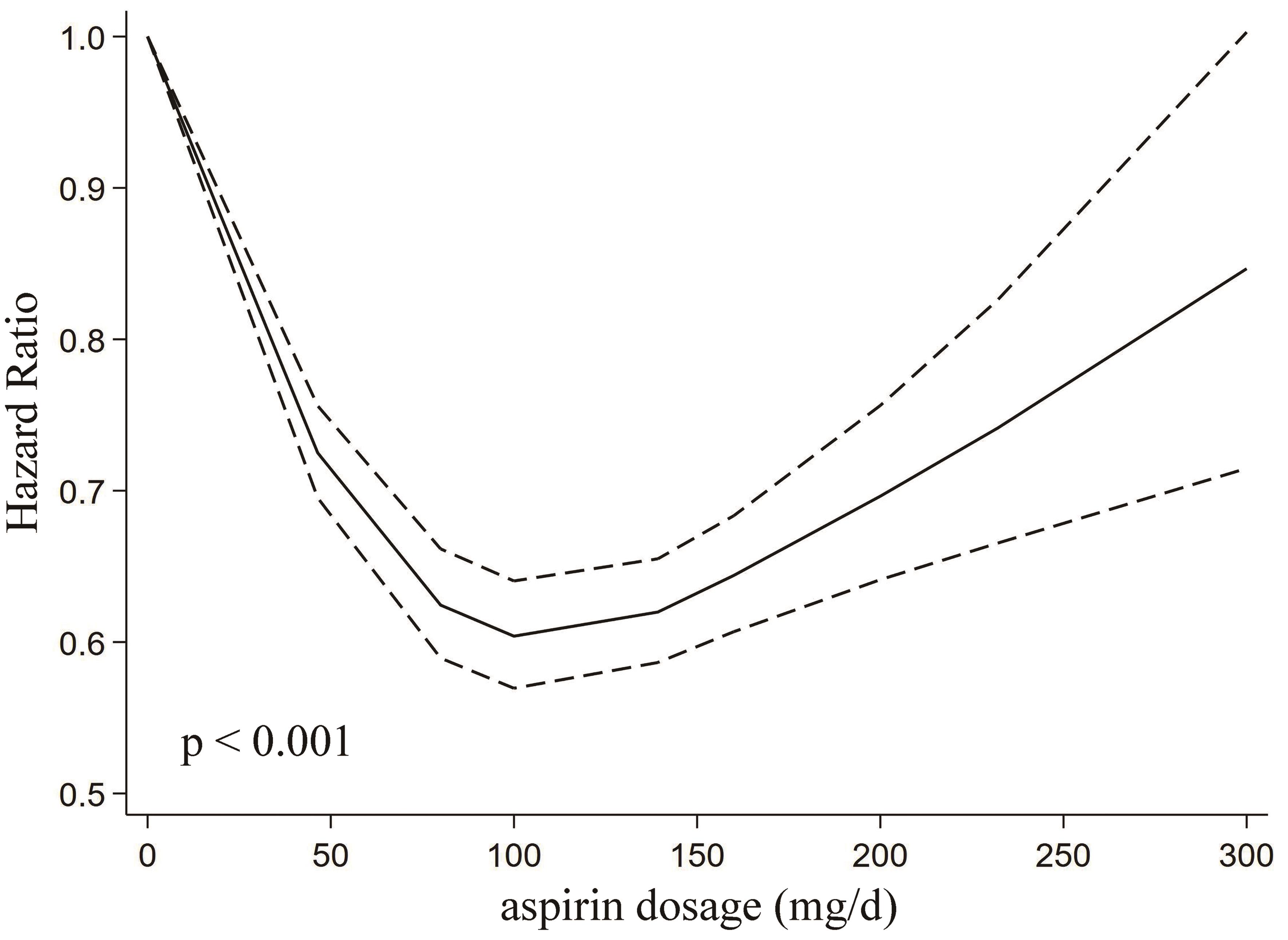 Dose-response analysis showing a nonlinear association between the aspirin dosage and HCC risk.