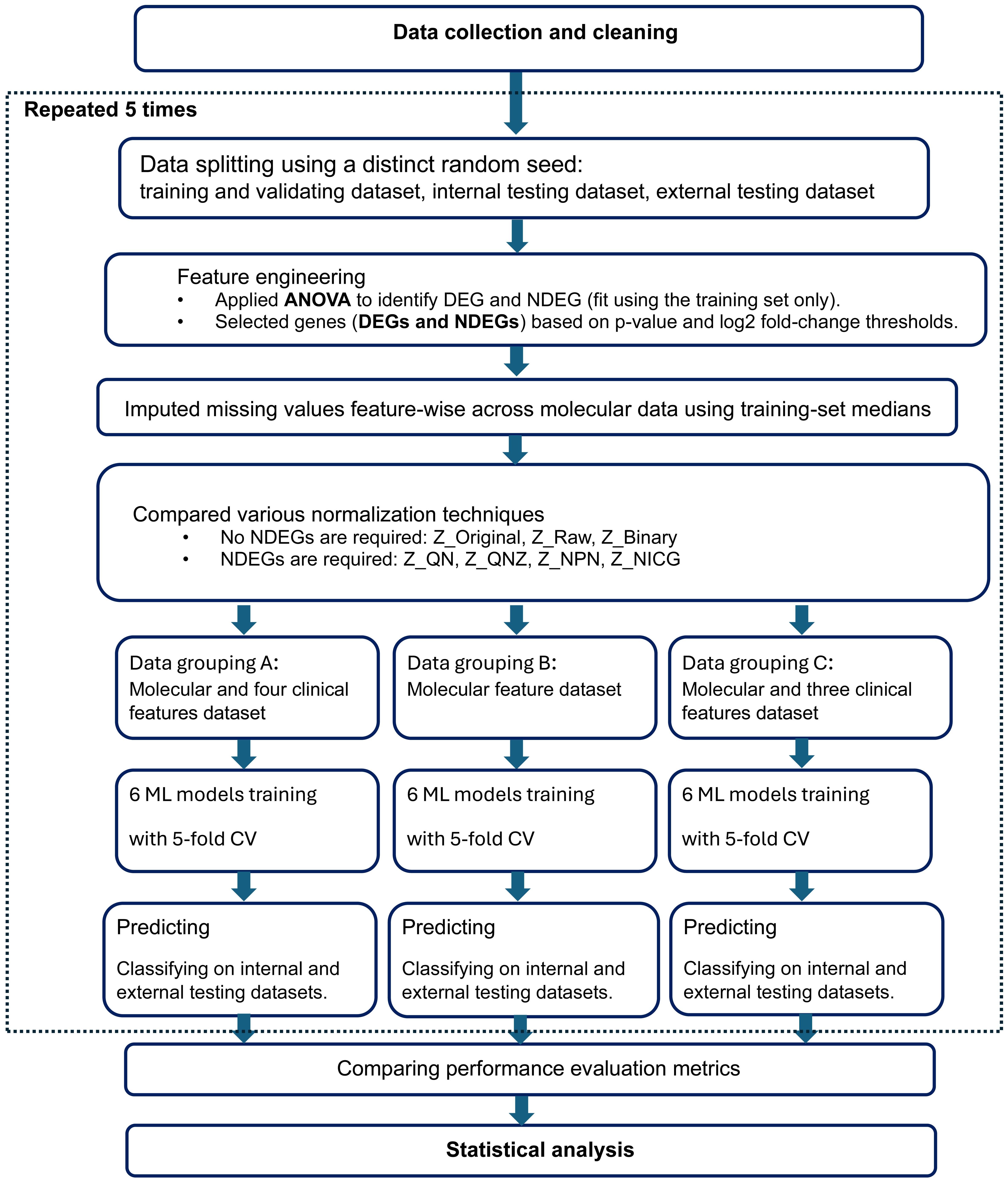 The workflow that was repeated for each of the three cancer types, including lung adenocarcinoma, melanoma, and glioblastoma.