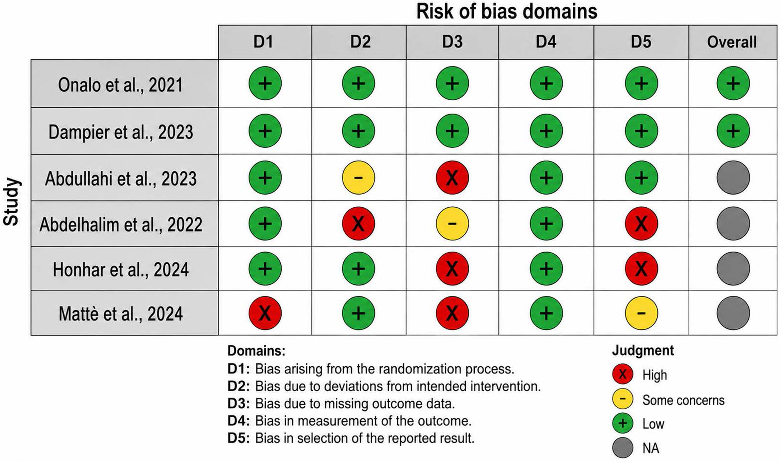 Risk of bias assessment for randomized controlled trials (Cochrane RoB 2). Risk of bias assessment for randomized controlled trials (Cochrane RoB 2).