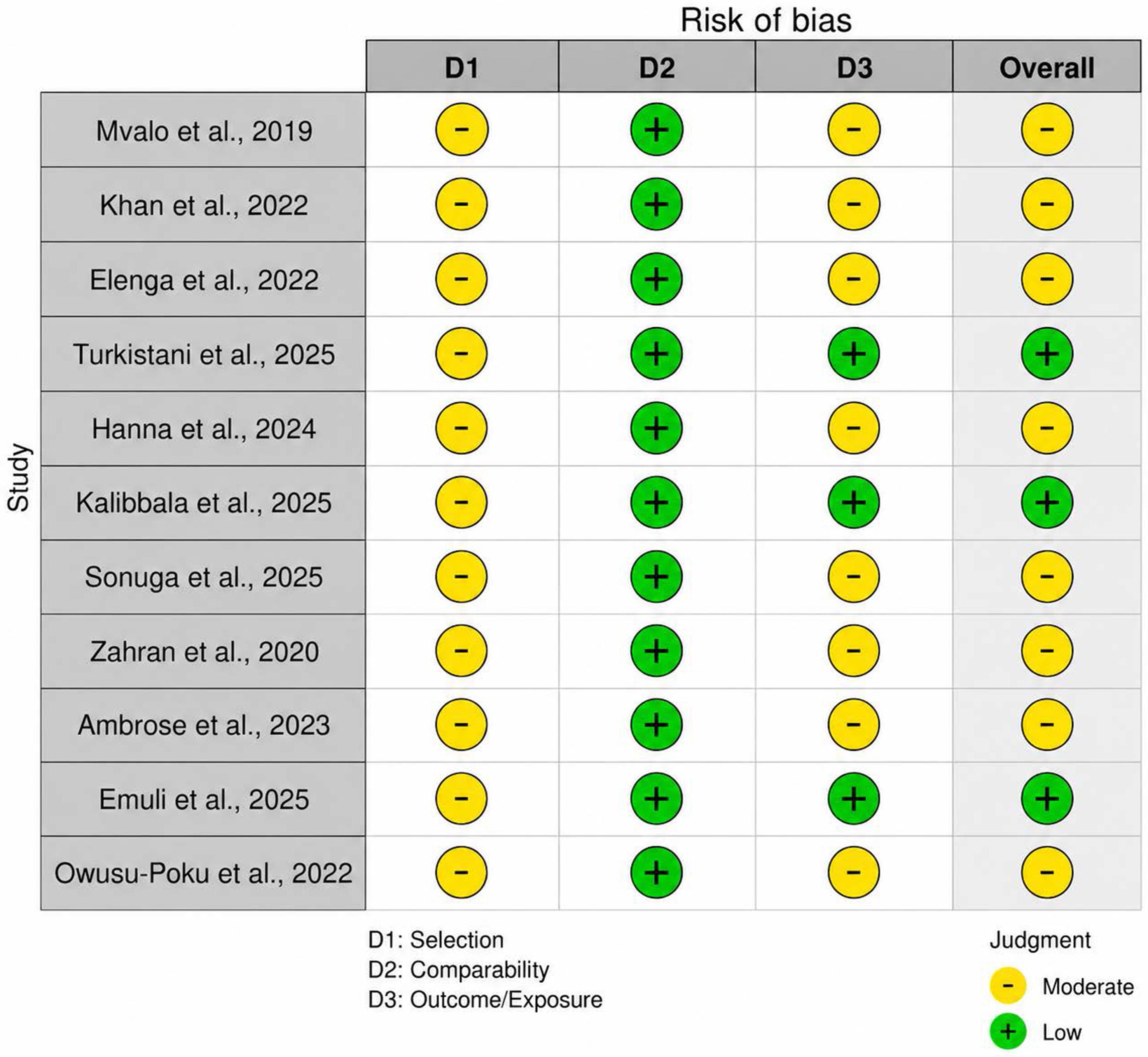 Risk of bias assessment for observational studies. Risk of bias assessment for observational studies.