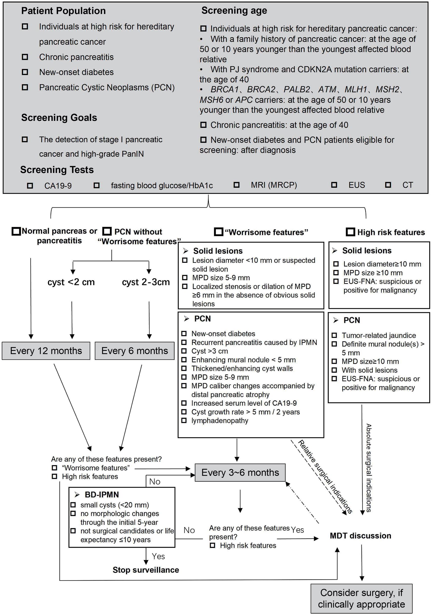 Decision flow chart for the management of pancreatic cancer high-risk individuals.