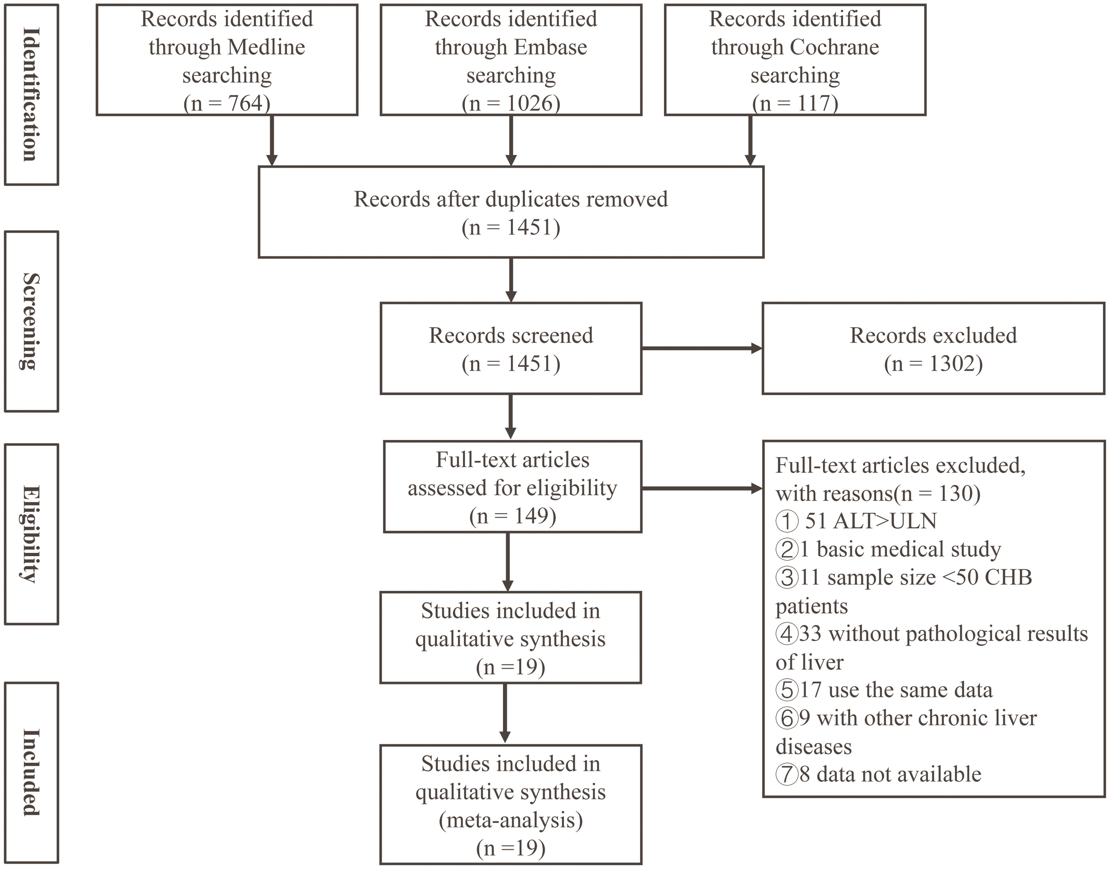 Flowchart for study selection in the meta-analysis.
