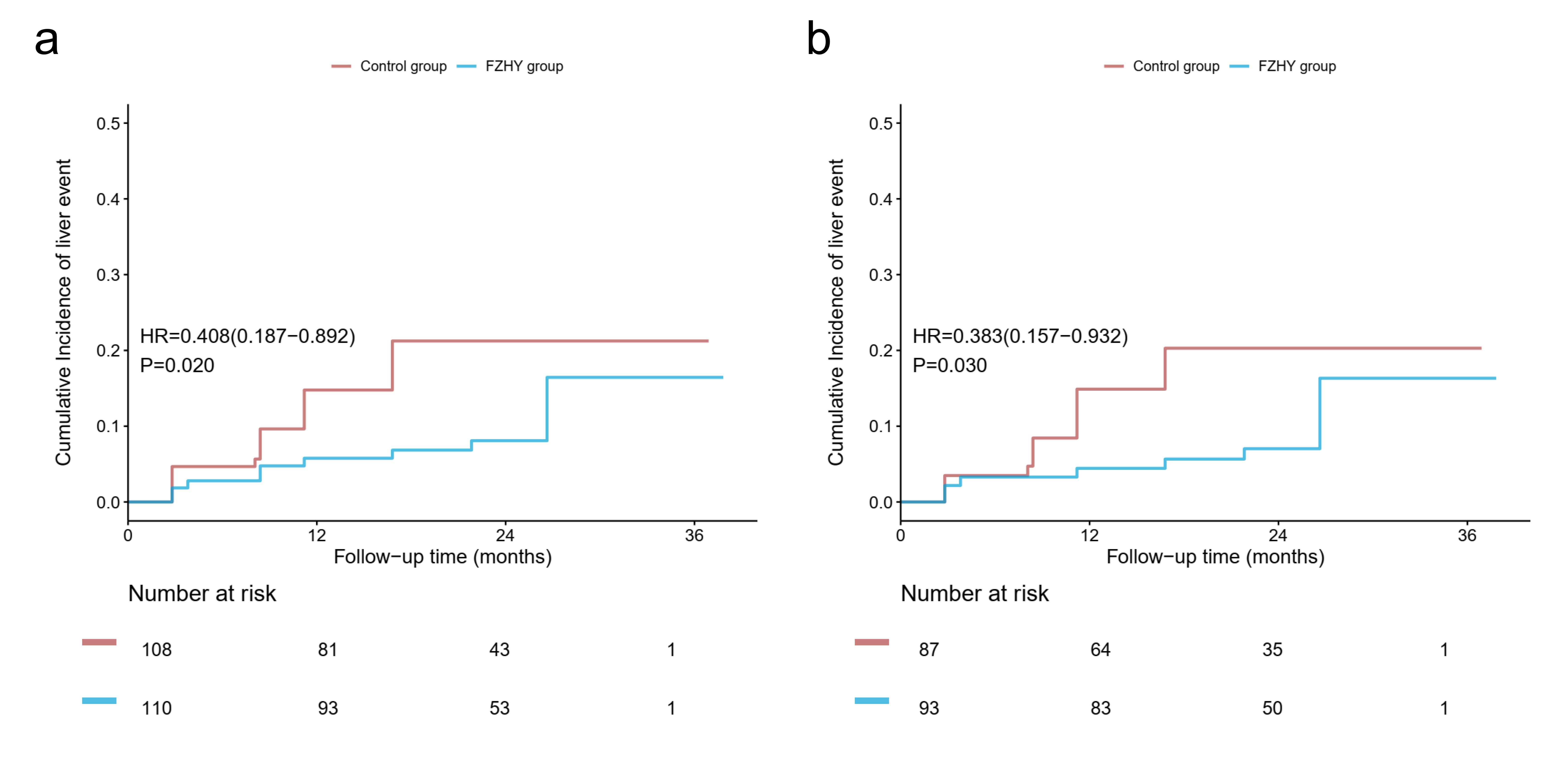 Occurrence of total liver events during the observational follow-up period of up to 36 months according to treatment group.