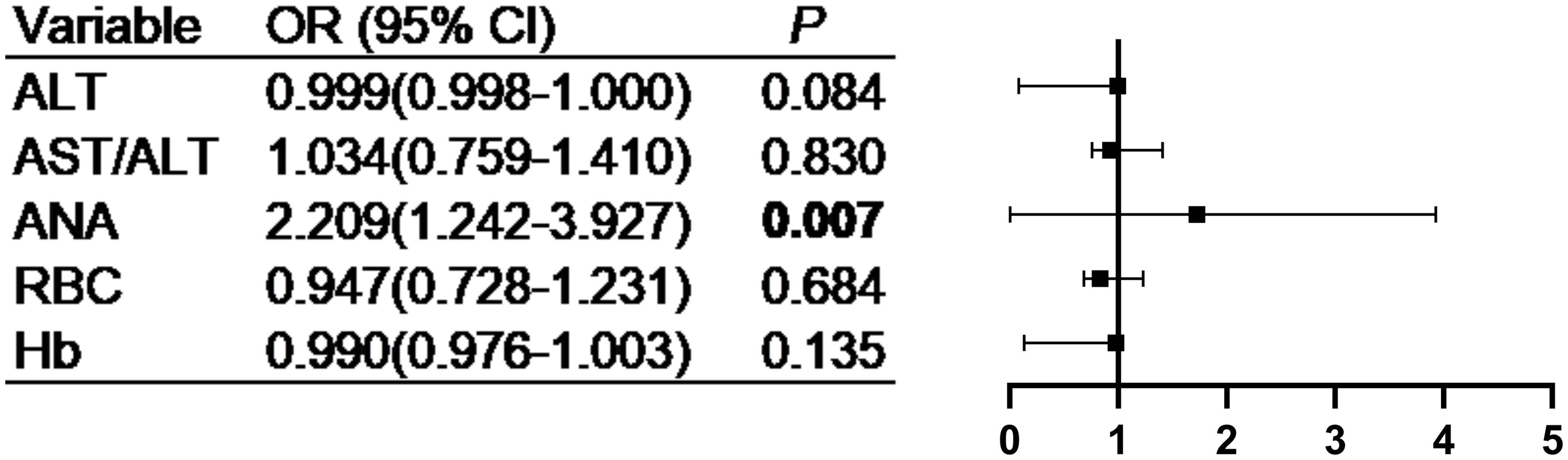 Binary logistic regression analysis of risk factors for EADs.