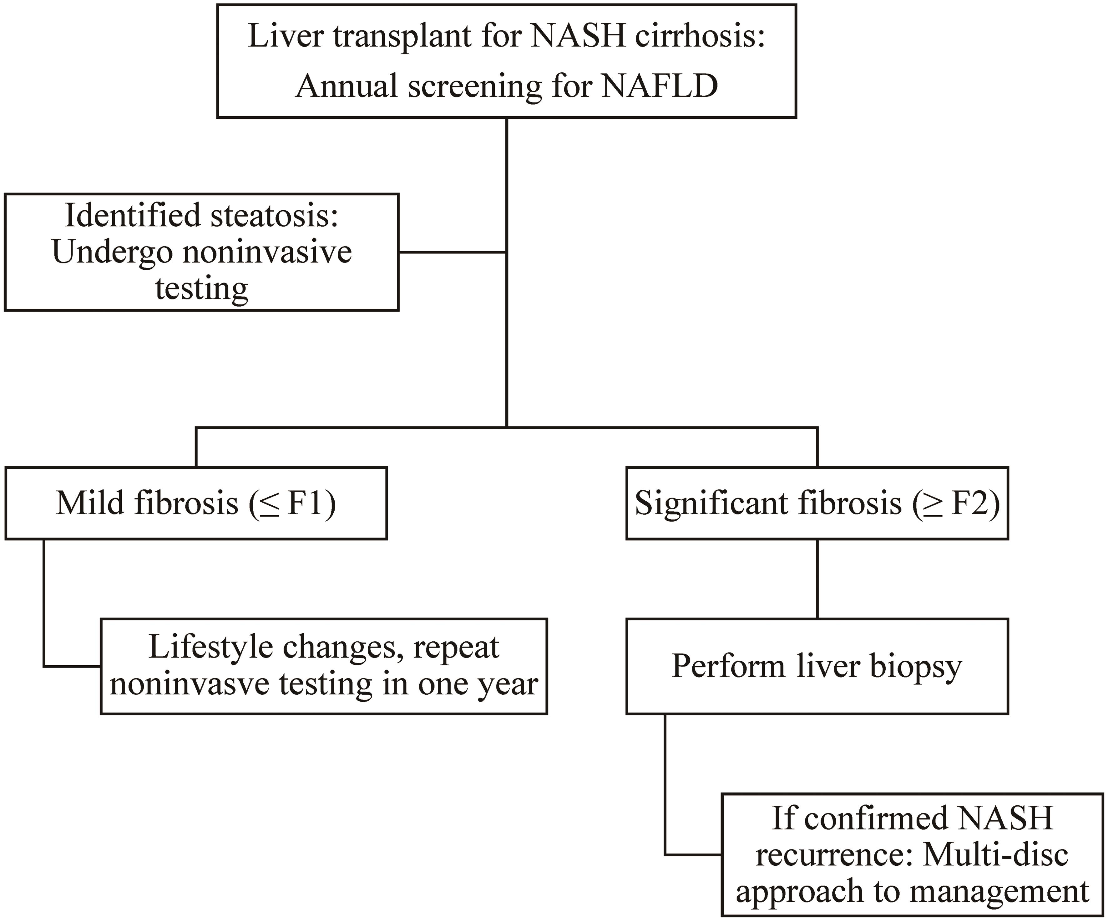 Screening algorithm for post-liver transplant patients.