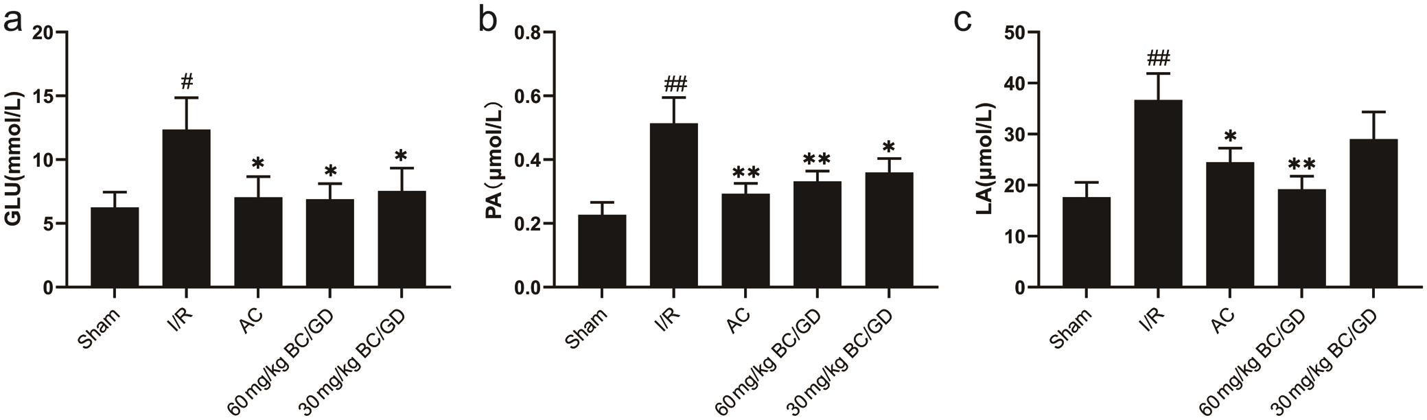 Effect of the BC/GD treatment on brain energy metabolism in rats in each group (<italic>n</italic> = 22): GLU (a), PA (b) and LC (c) levels in plasma.