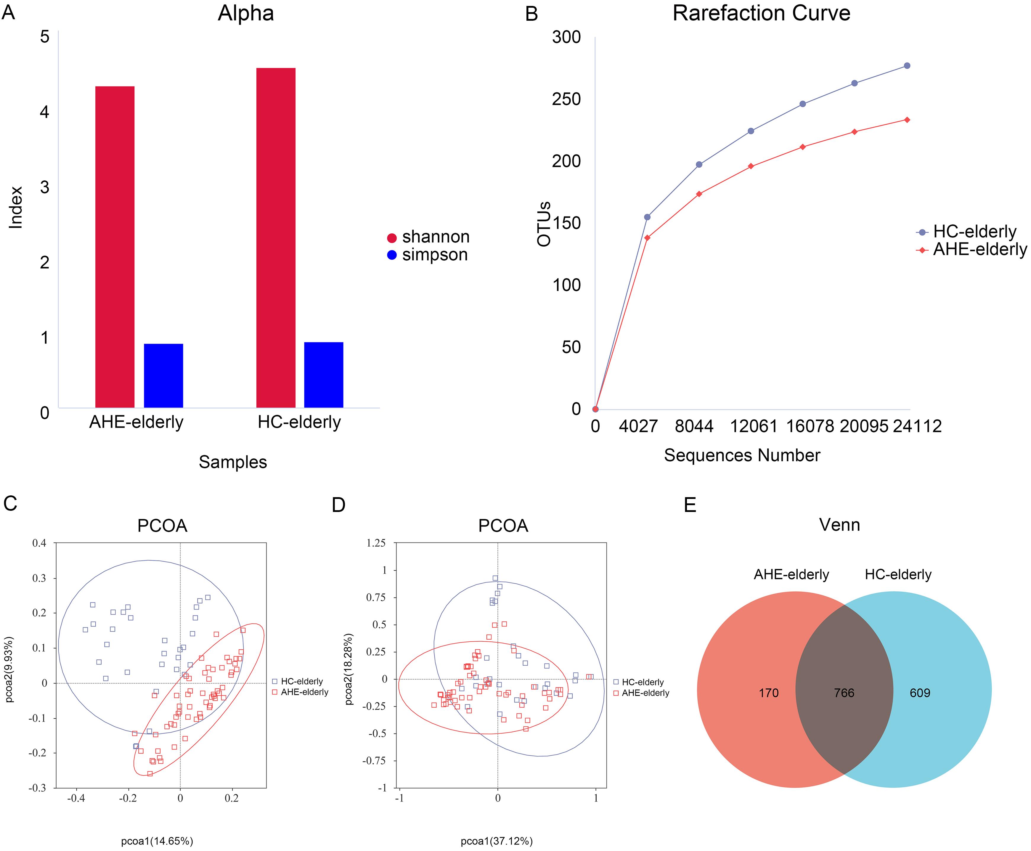 Diversity of gut microbiota.