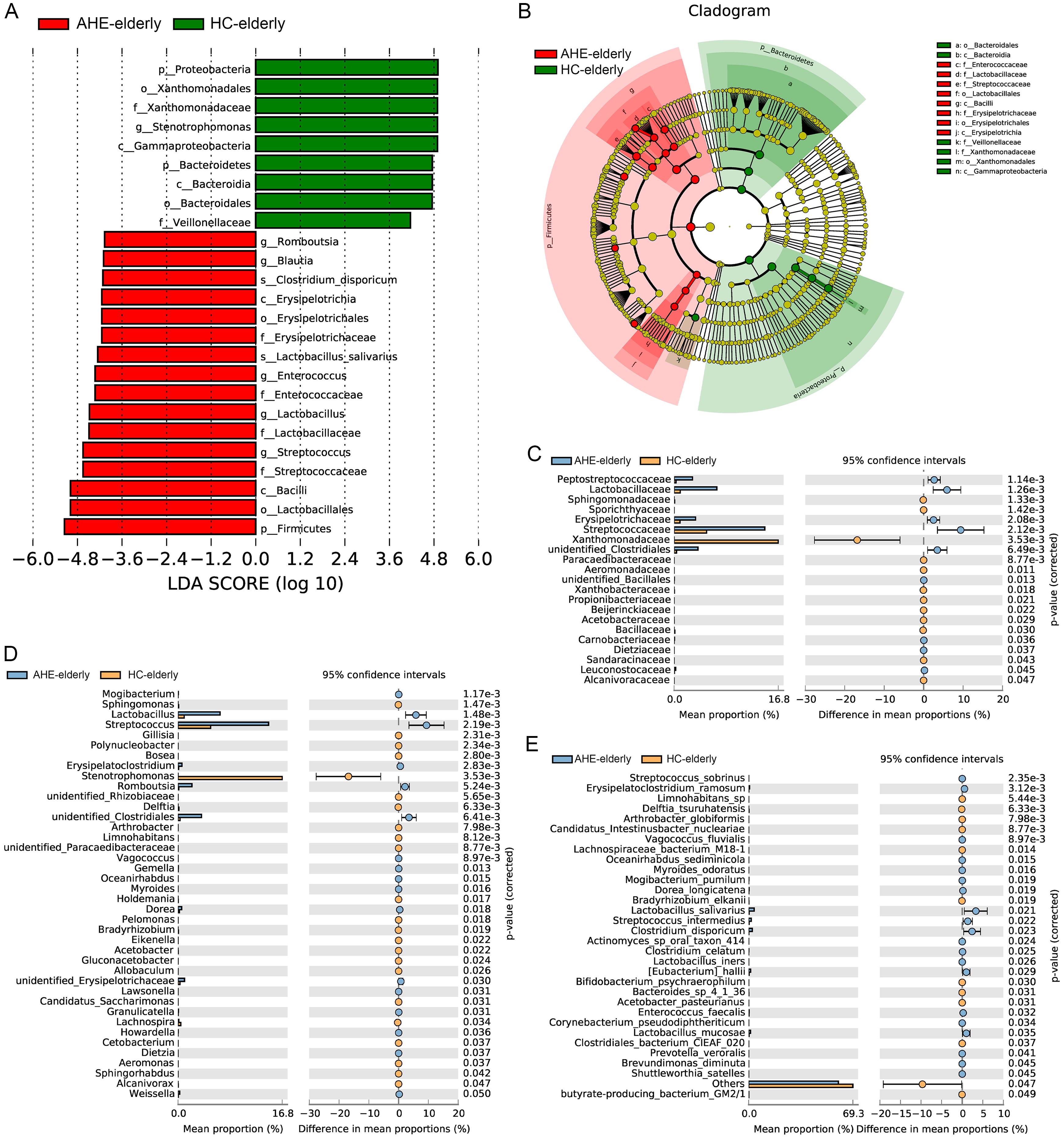 Taxonomic differences in gut microbiota composition between AHE-elderly and HCs-elderly groups.