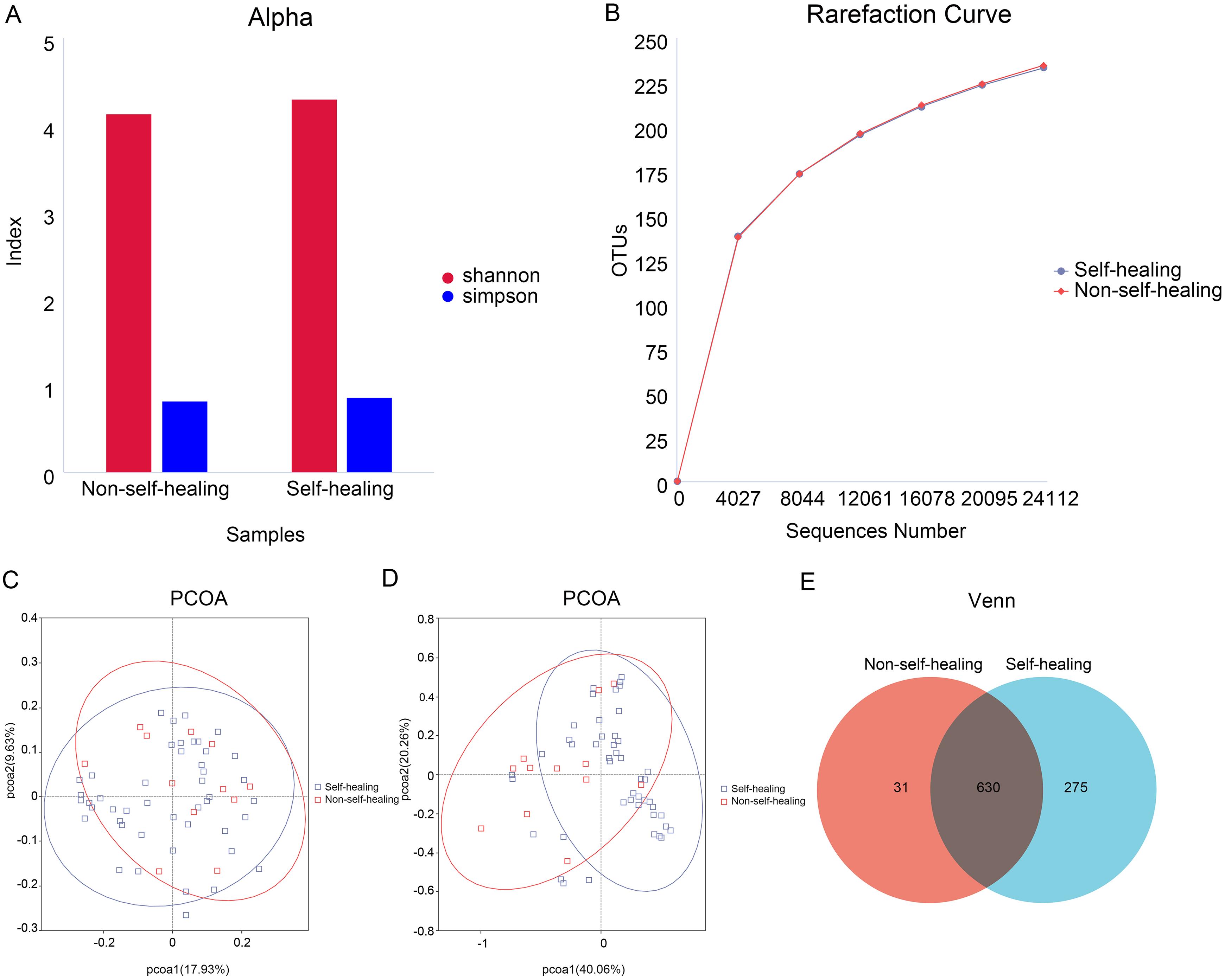 Diversity of gut microbiota differs between self-healing and non-self-healing in AHE-elderly.
