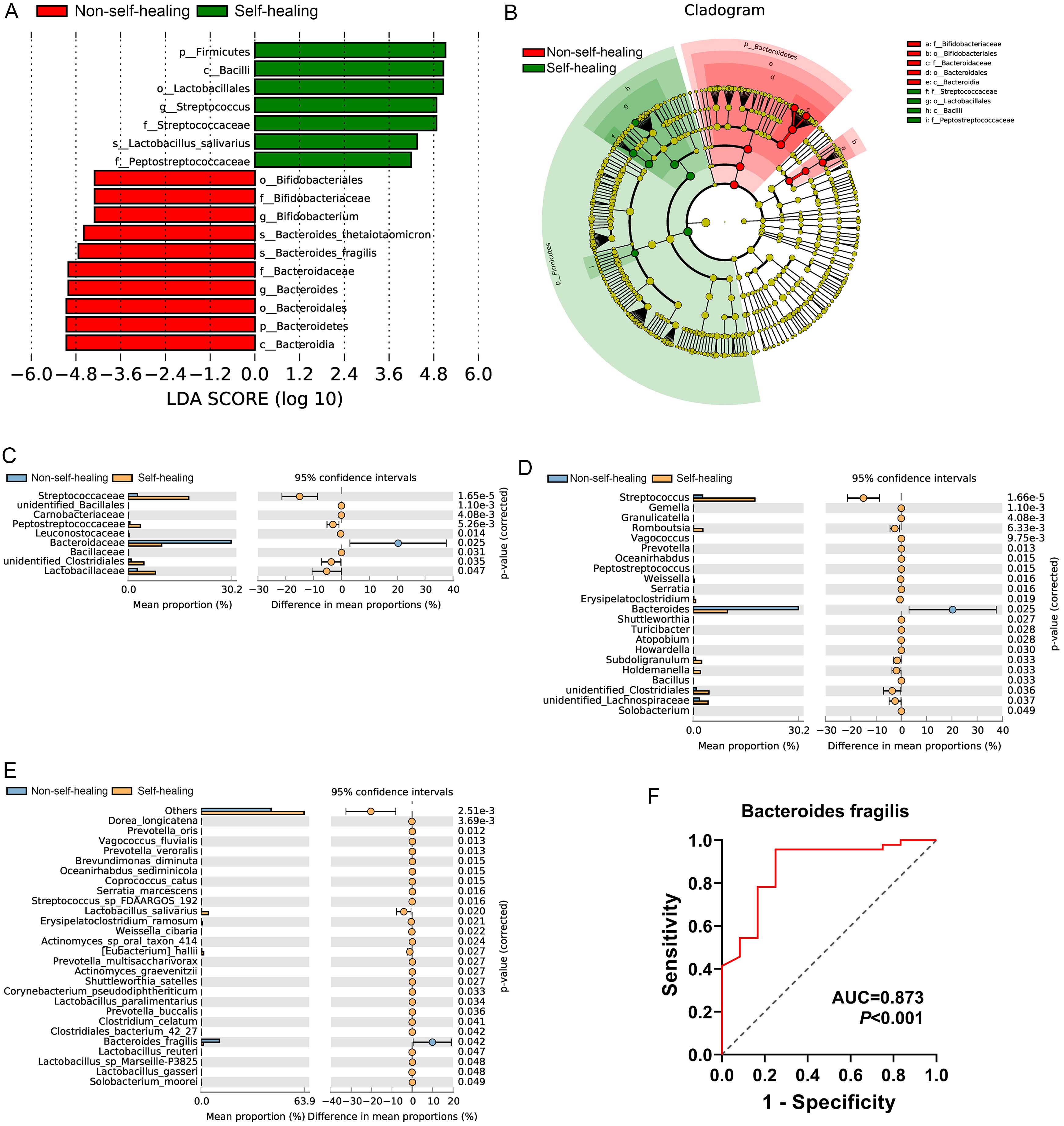 Taxonomic differences in fecal microbiota composition between the self-healing and non-self-healing groups of AHE-elderly.