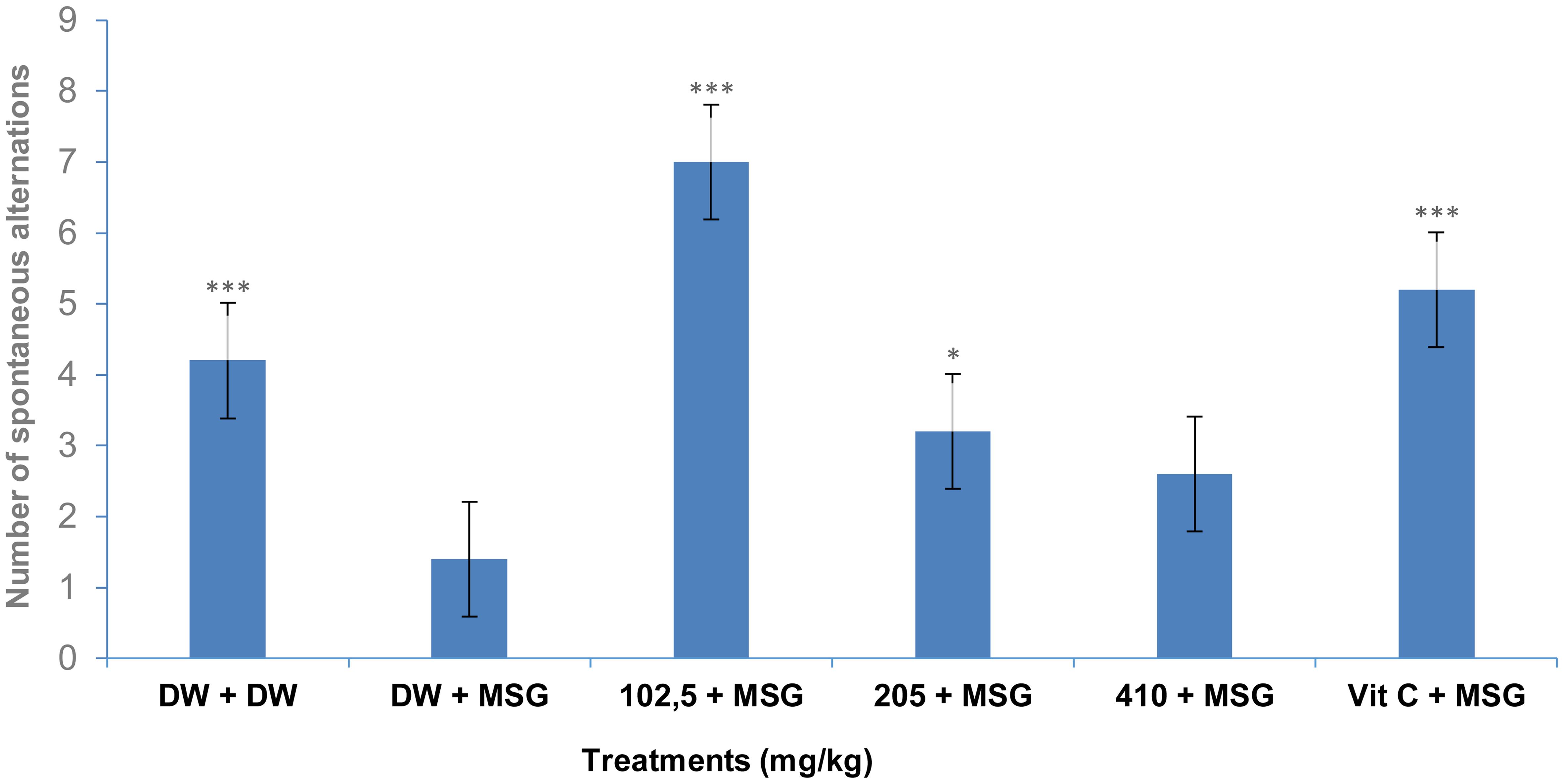 Effects of <italic>Sclerocarya birrea</italic> on the number of spontaneous alternations in the Y-maze.