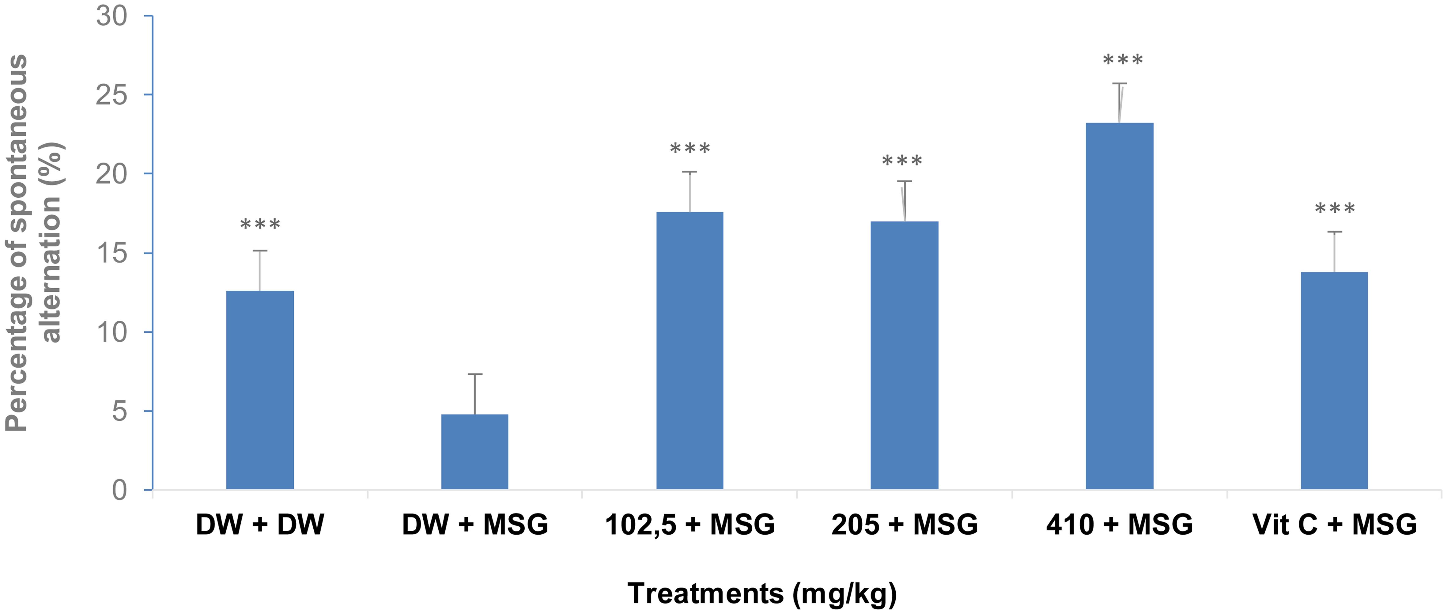 Effects of <italic>Sclerocarya birrea</italic> extract on the percentage of spontaneous alternation in the Y-maze.