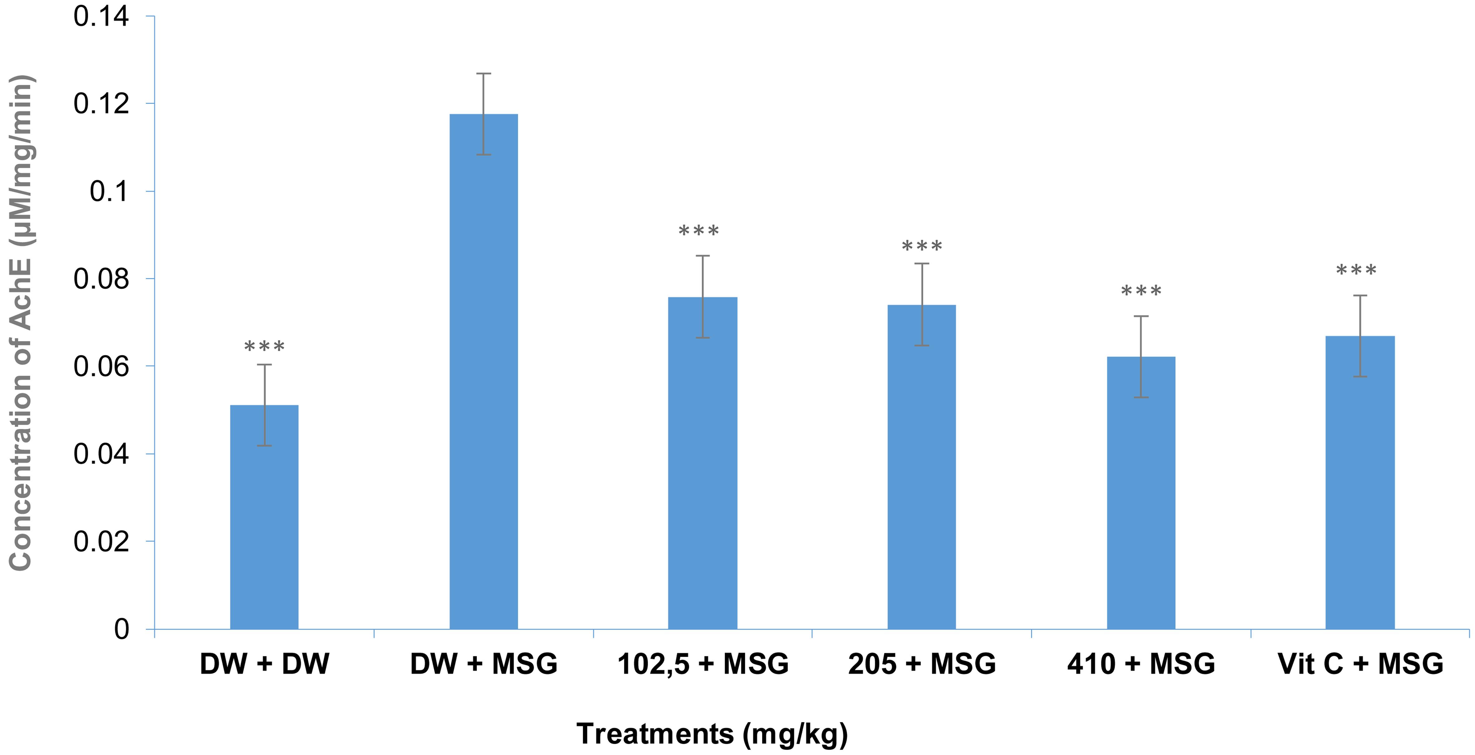 Effects of <italic>Sclerocarya birrea</italic> extract on brain acetylcholinesterase levels in white mice.