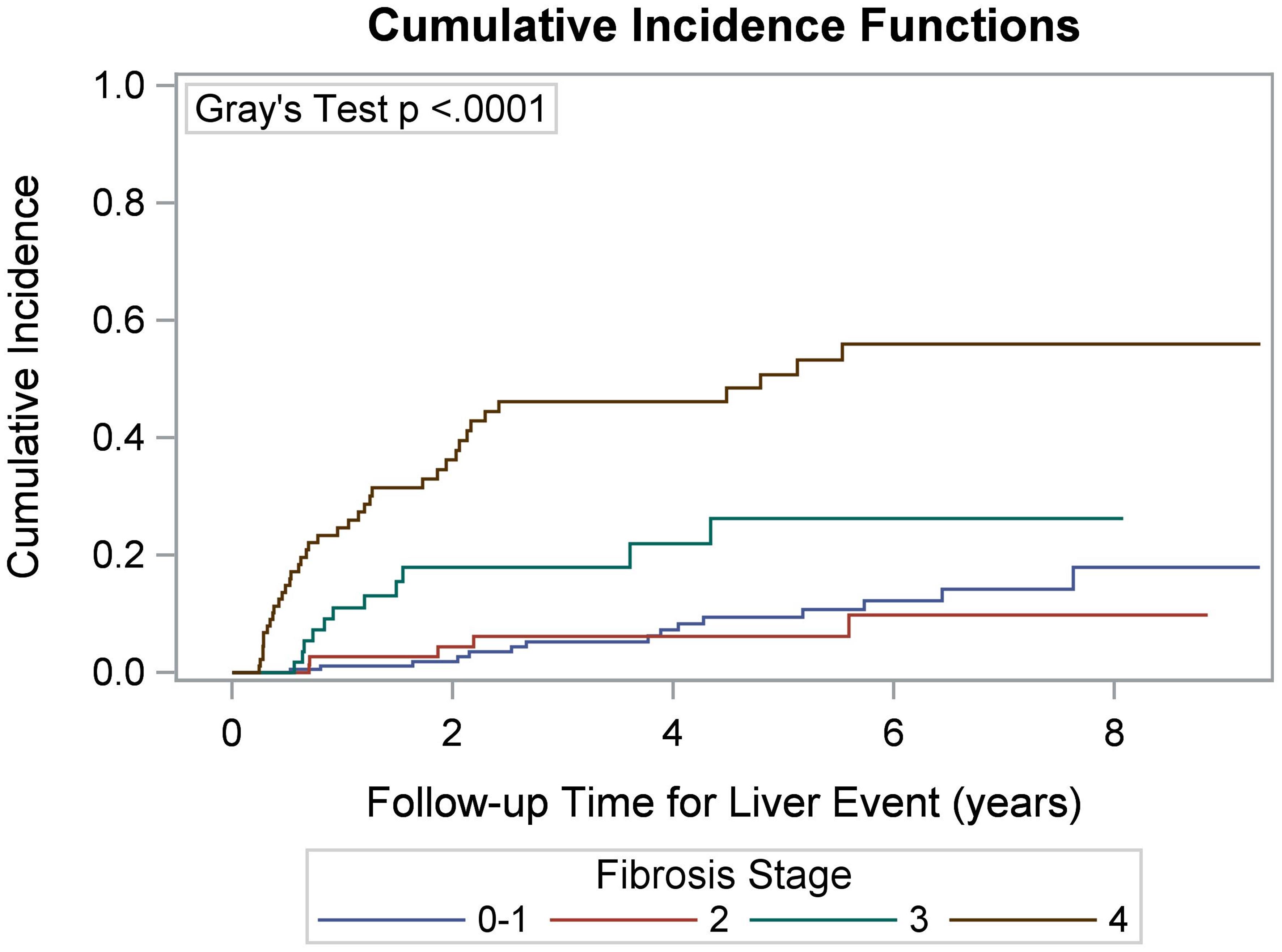 Cumulative incidence of a liver-related event according to initial index liver fibrosis staging.