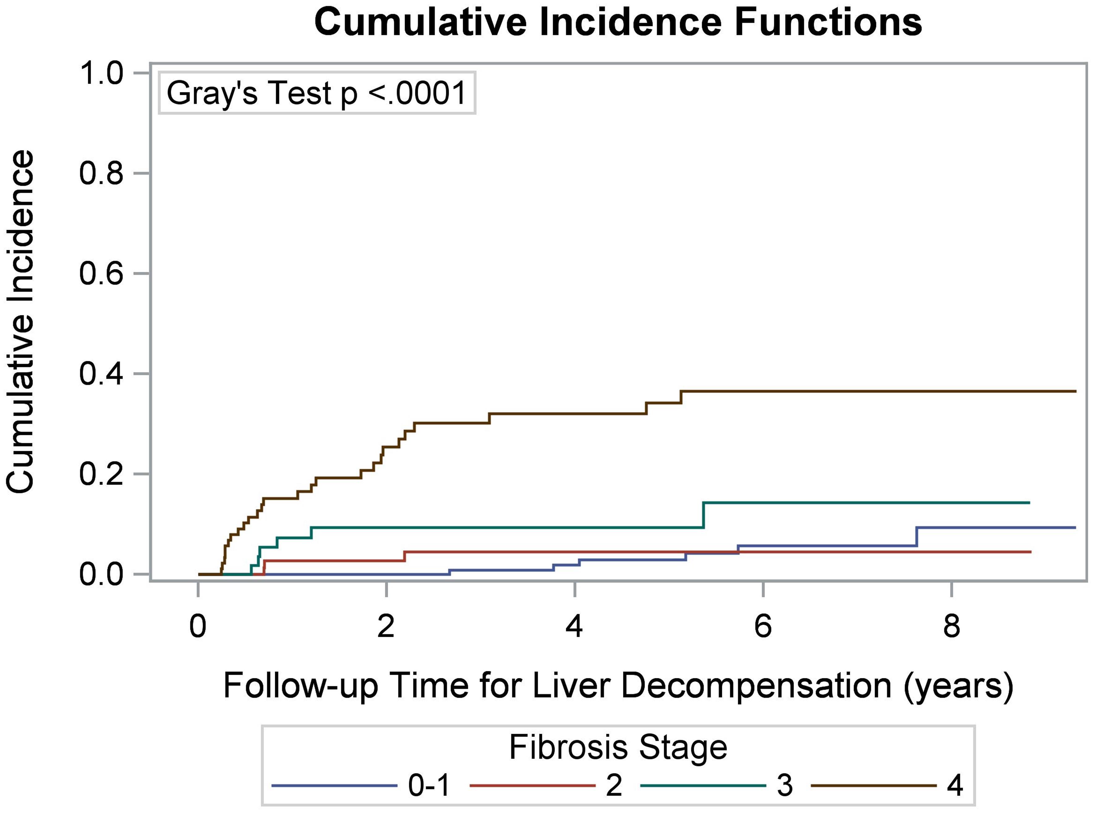 Cumulative incidence of liver decompensation according to initial index liver fibrosis staging.