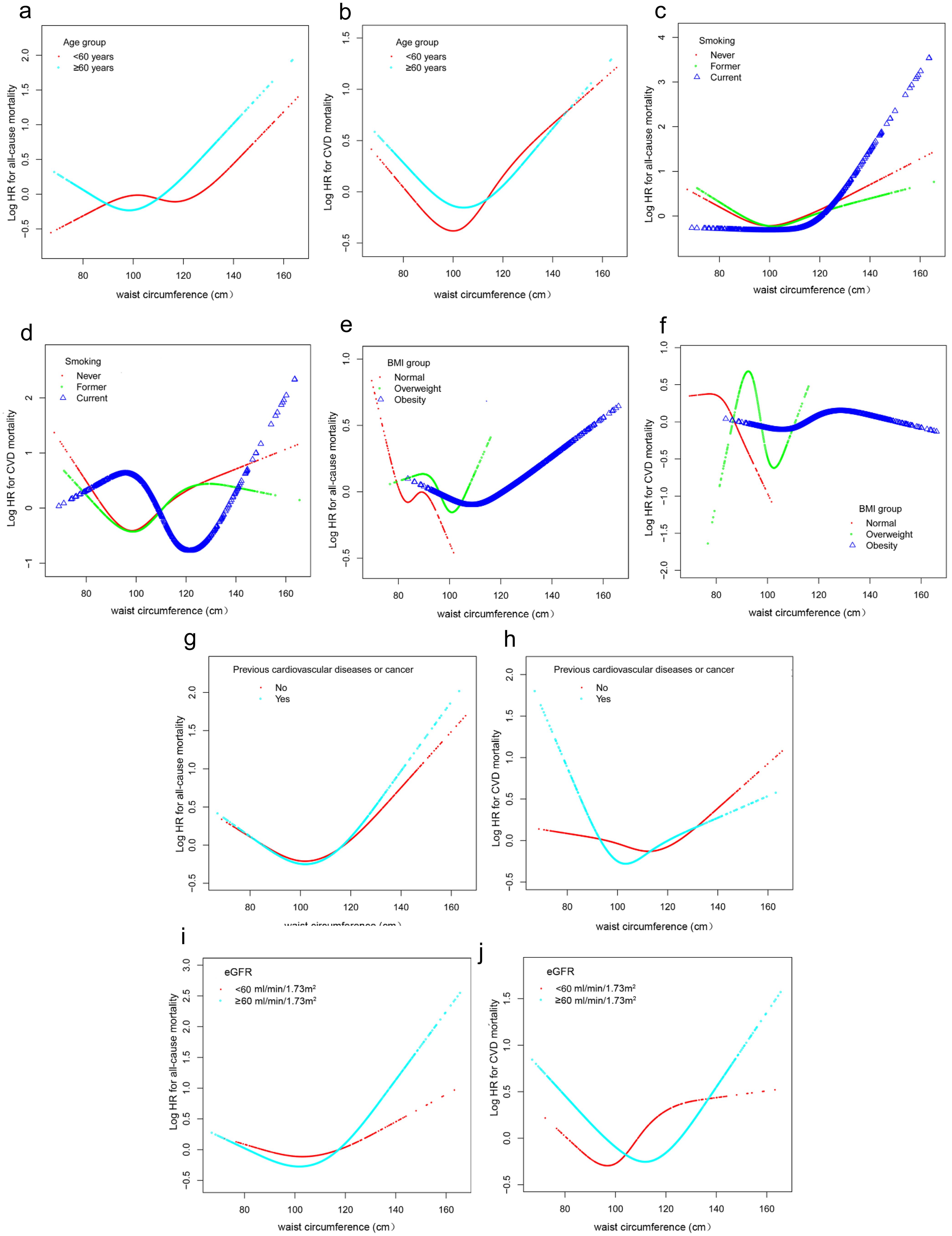 Spline fitting curves of waist circumference in different subgroups with all-cause (a, c, e, g, i) and CVD (b, d, f, h, j) mortality among women.