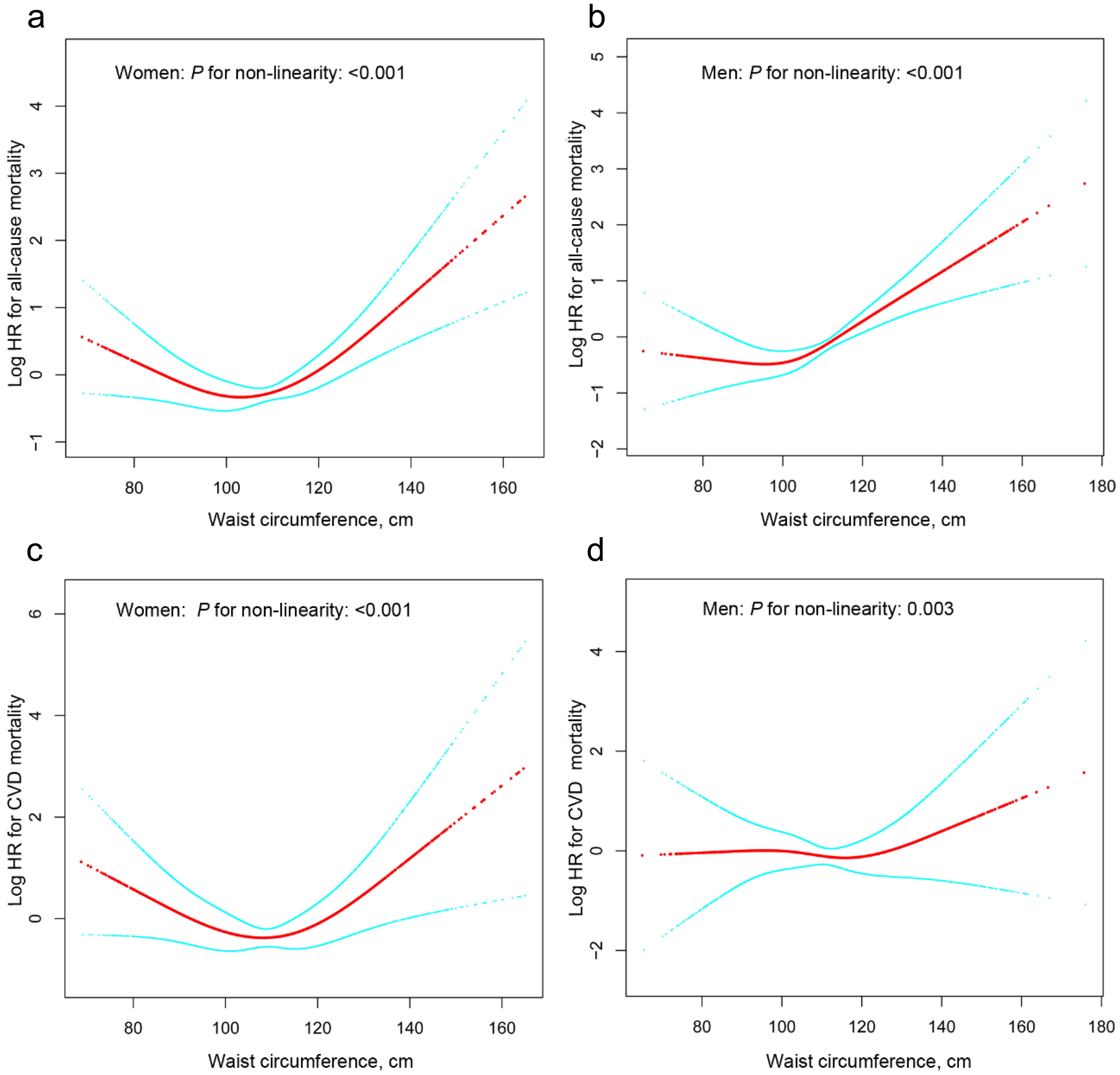 Nonlinear associations of waist circumference with all-cause and CVD mortality: women (a, c) and men (b, d) with the exclusion of subjects with missing covariates.