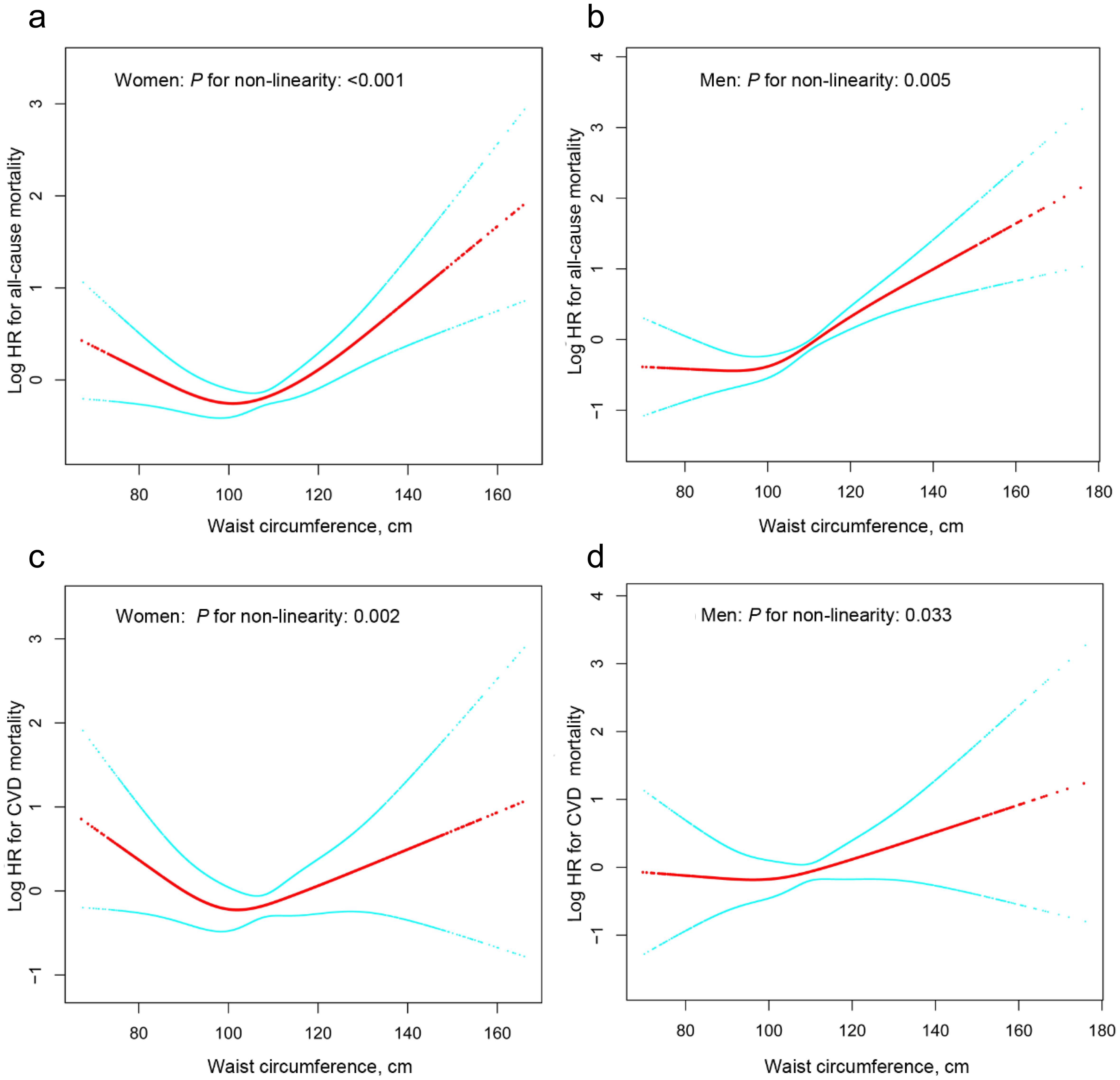 Nonlinear associations of waist circumference with all-cause and CVD mortality: women (a, c) and men (b, d) with the exclusion of subjects with less than one year of follow-up.