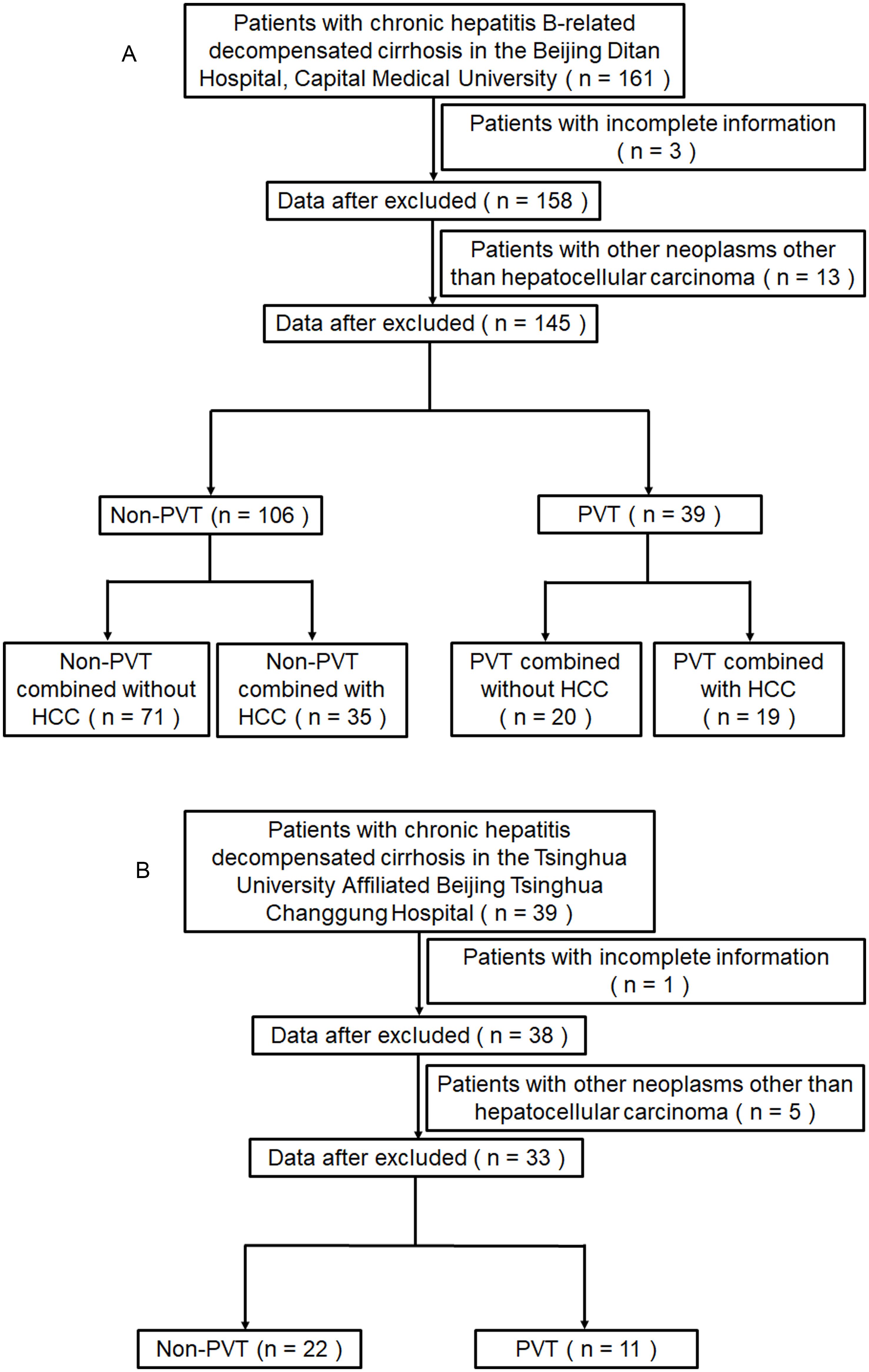 Flowchart of the Ditan study (A) and Changgung study (B).