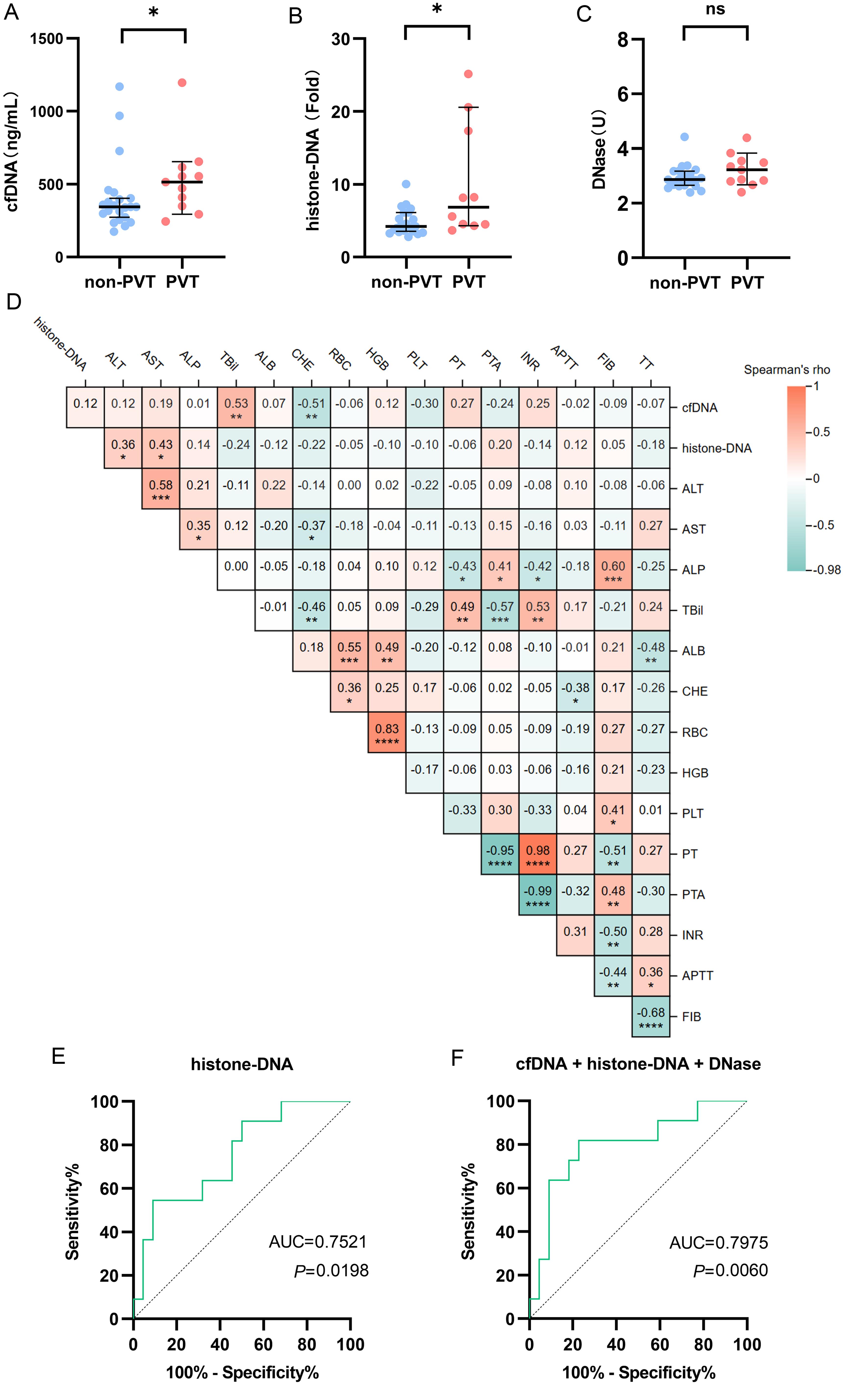 NET formation is associated with PVT in patients with decompensated cirrhosis in the Changgung study.