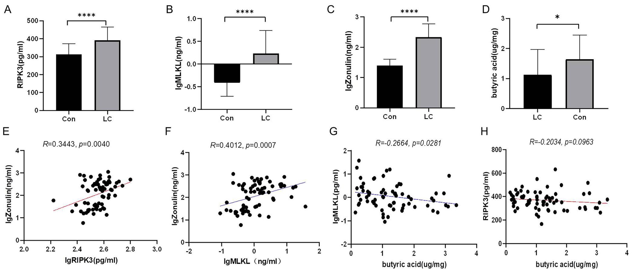 Correlation of BA and necroptosis in the intestinal mucosa of patients with liver cirrhosis.