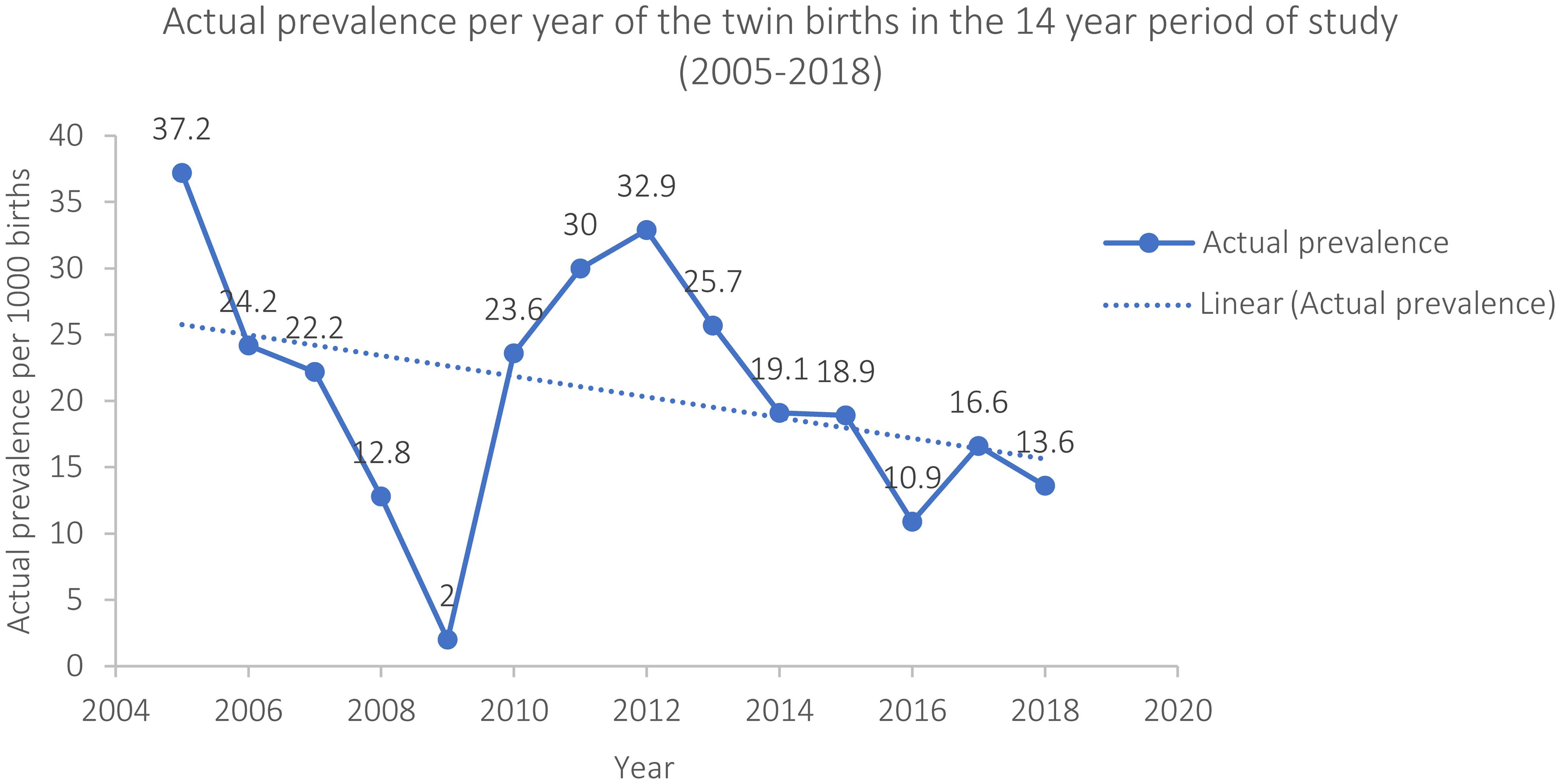 Trend of actual prevalence of twin births over the 14 years (2005–2018).