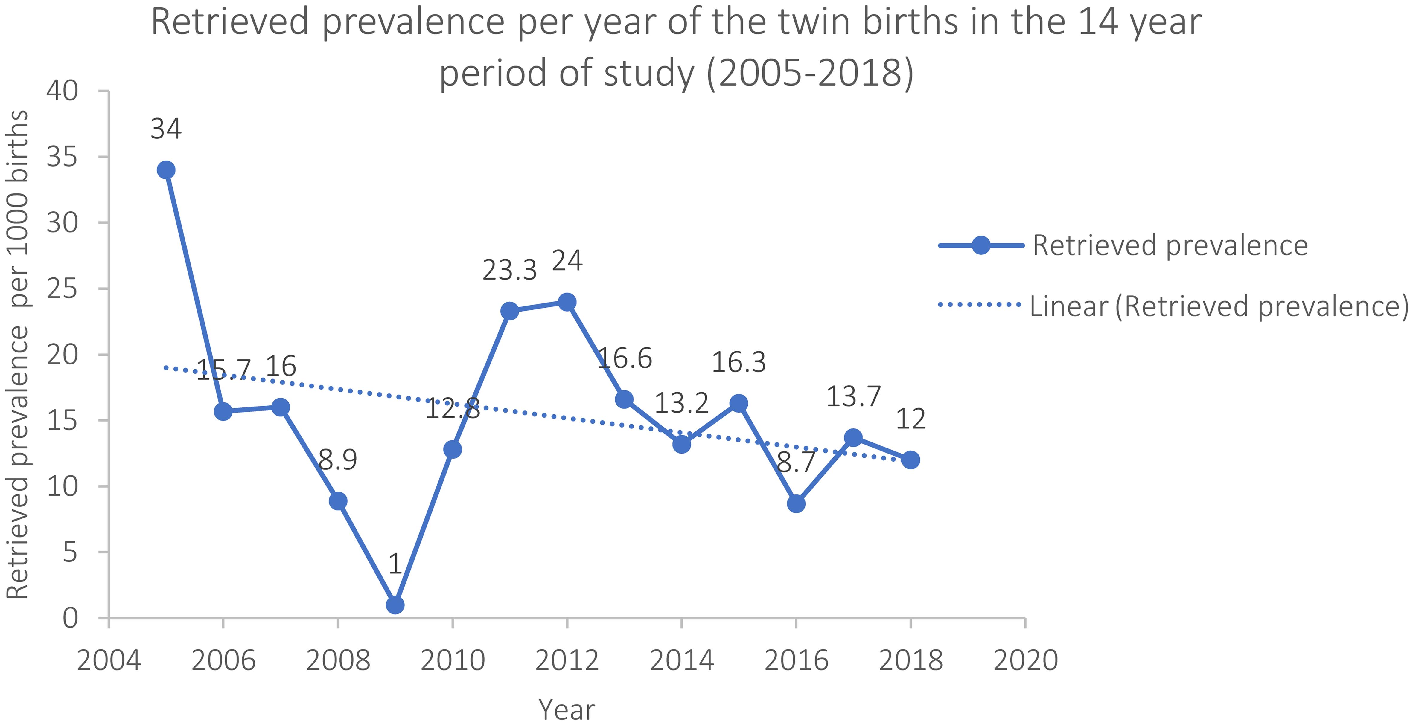 Trend of the retrieved prevalence of twin births over the 14 years (2005–2018).