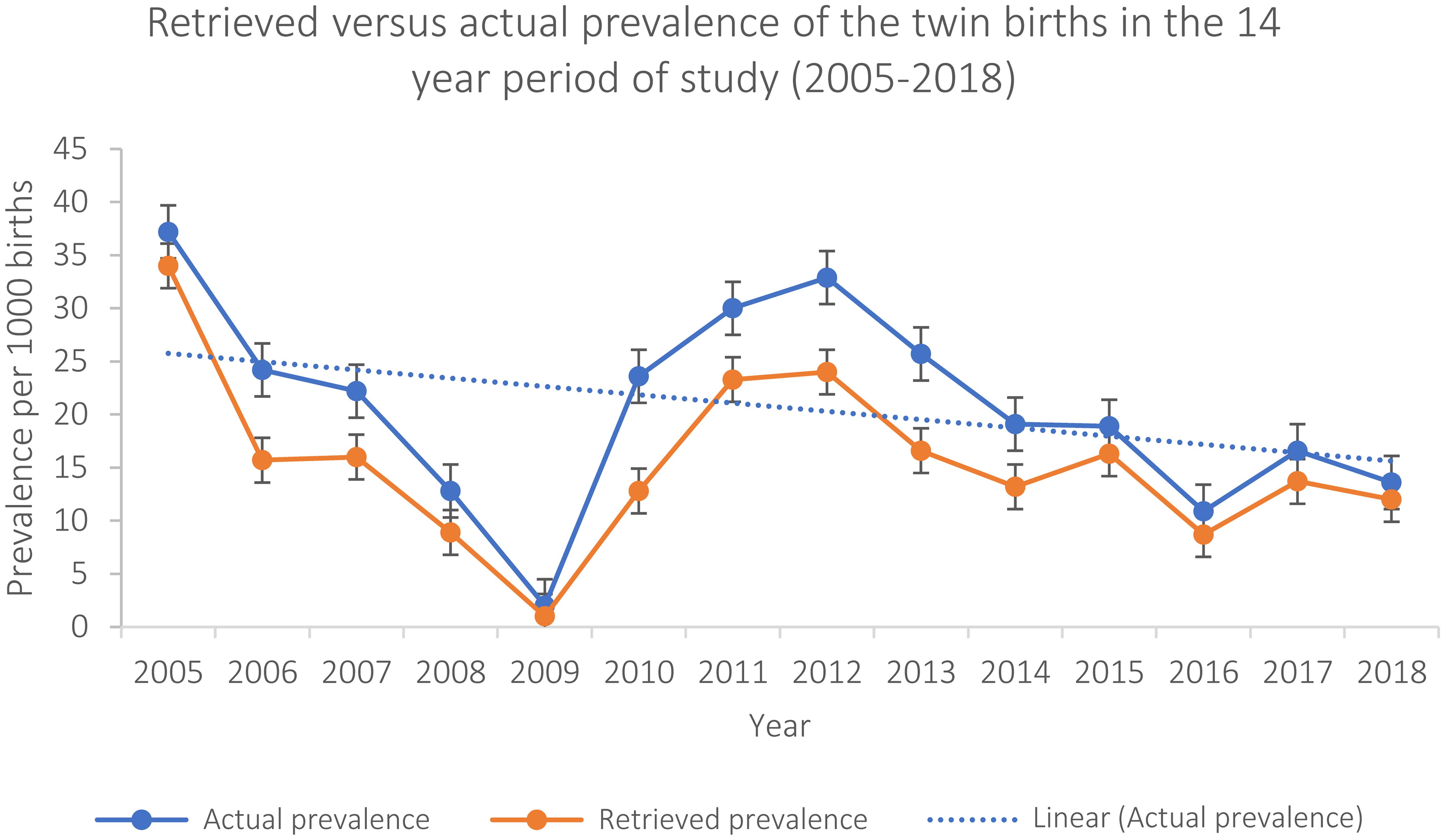 Trend of retrieved twin versus actual twin birth prevalence in the 14 years (2005–2018).