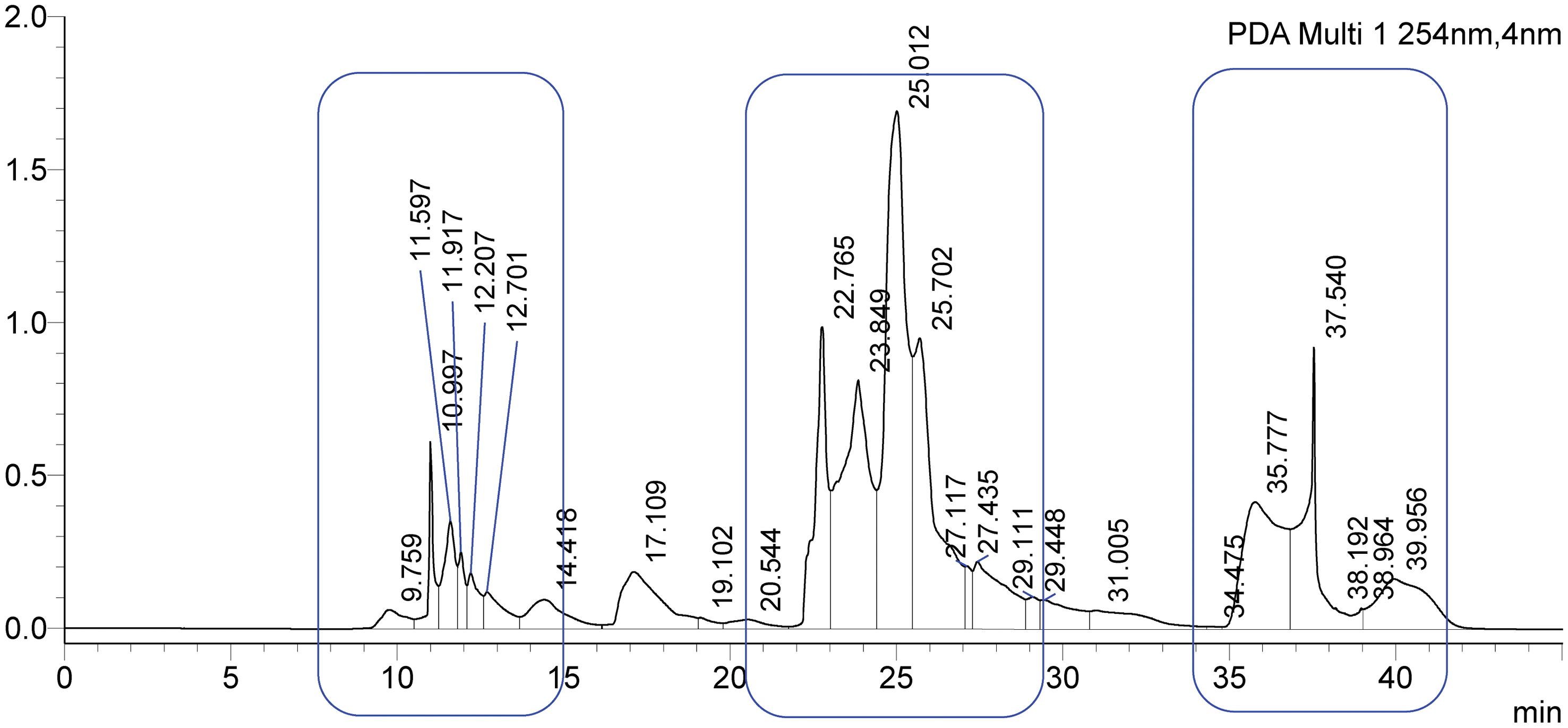 HPLC chromatogram of CE and the three fractions.
