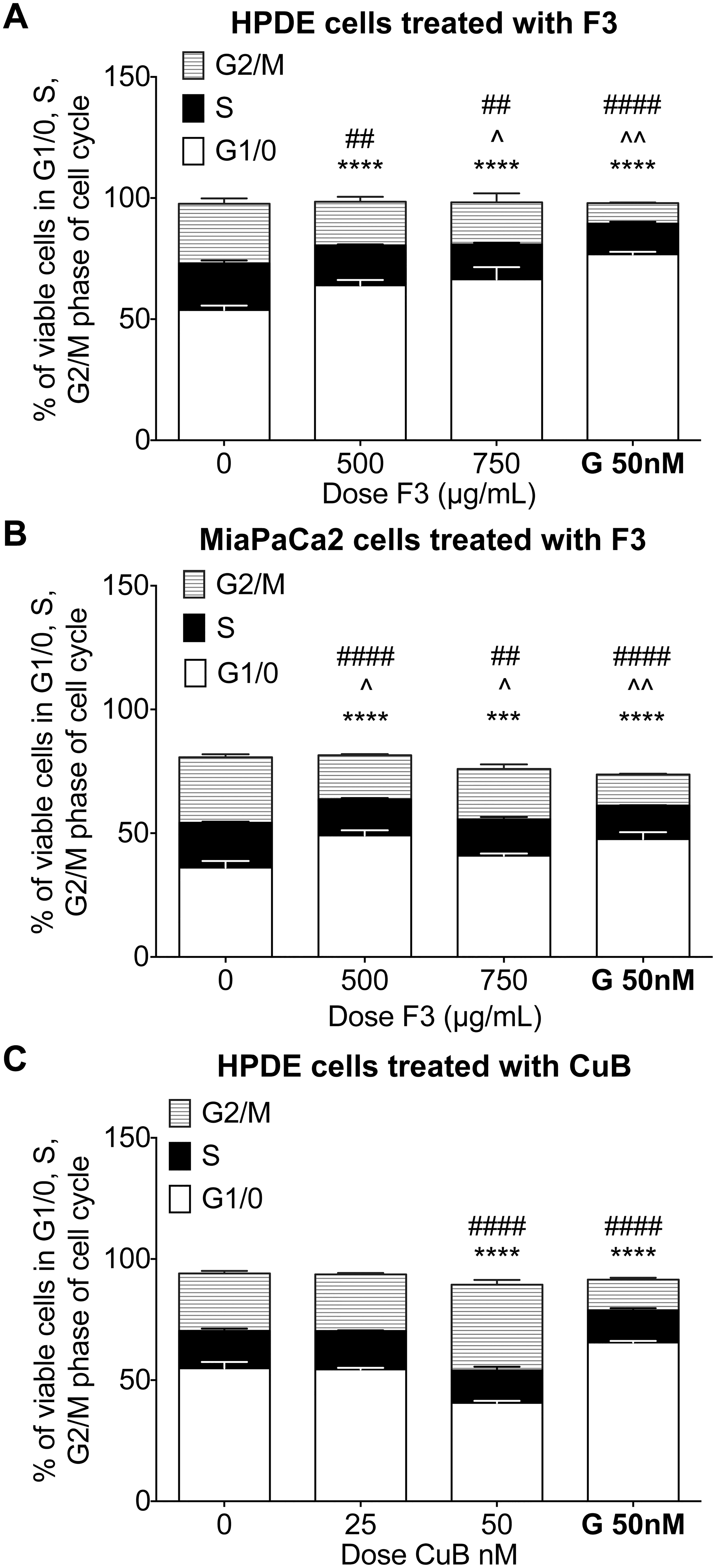 Cell cycle analysis of HPDE and MiaPaCa2 Cells treated with F3 (0–750 µg/mL) and CuB (0–50 nM) for 48-hours as determined using Muse™ Cell Cycle Kit.