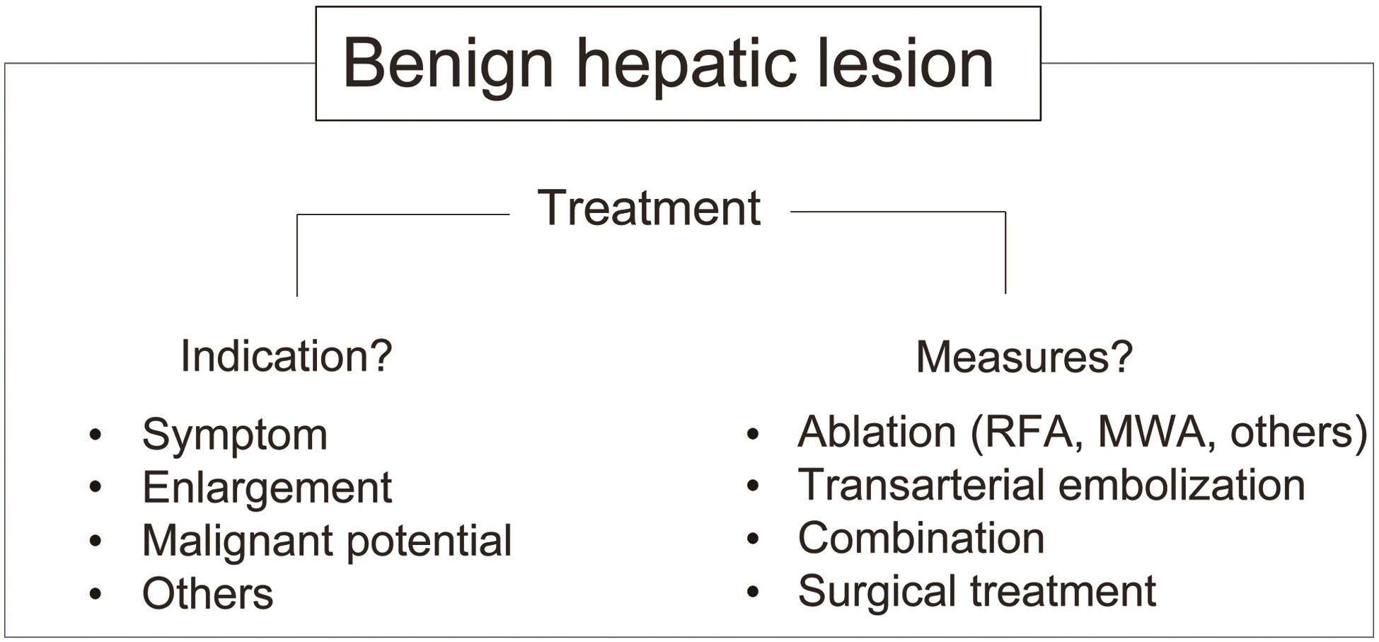 Ablation for Benign Liver Tumors Current Concepts and Limitations