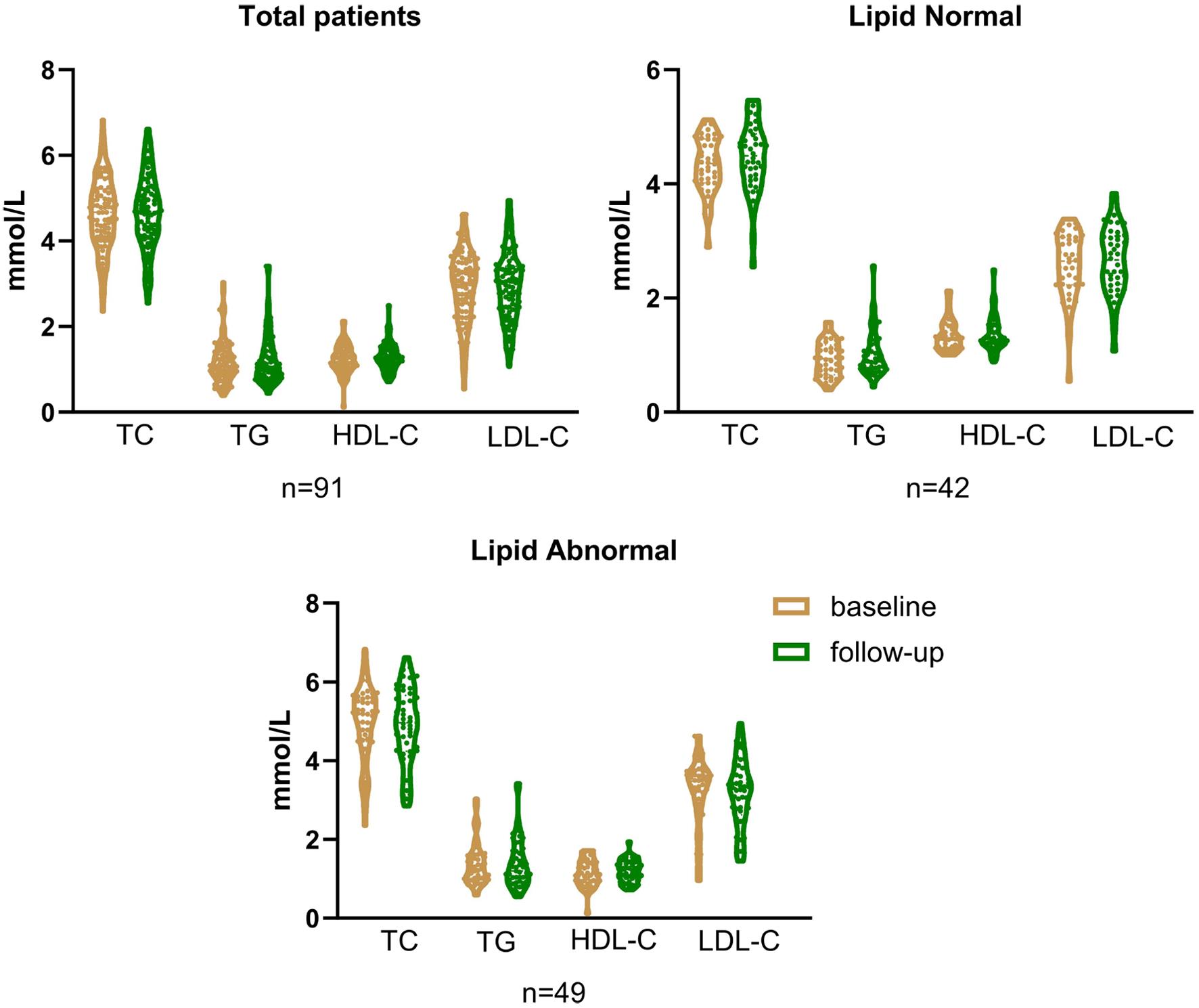 Lipid spectrum before and after TMF treatment.