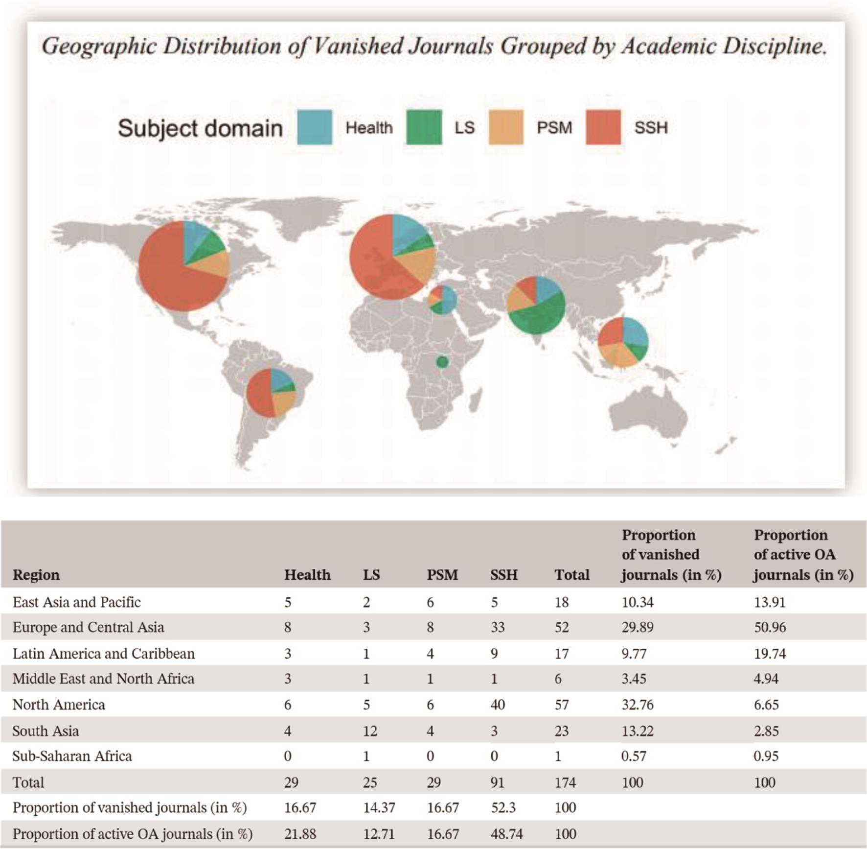176 种消失期刊所在的出版社地理位置分布（上图）与四大学科领域占比（下表）。