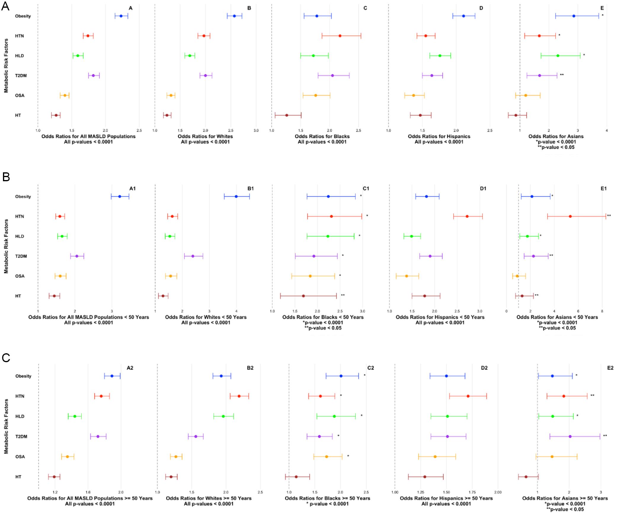 Multivariable analysis of overall and race- and ethnicity-related frequencies of MRFs.