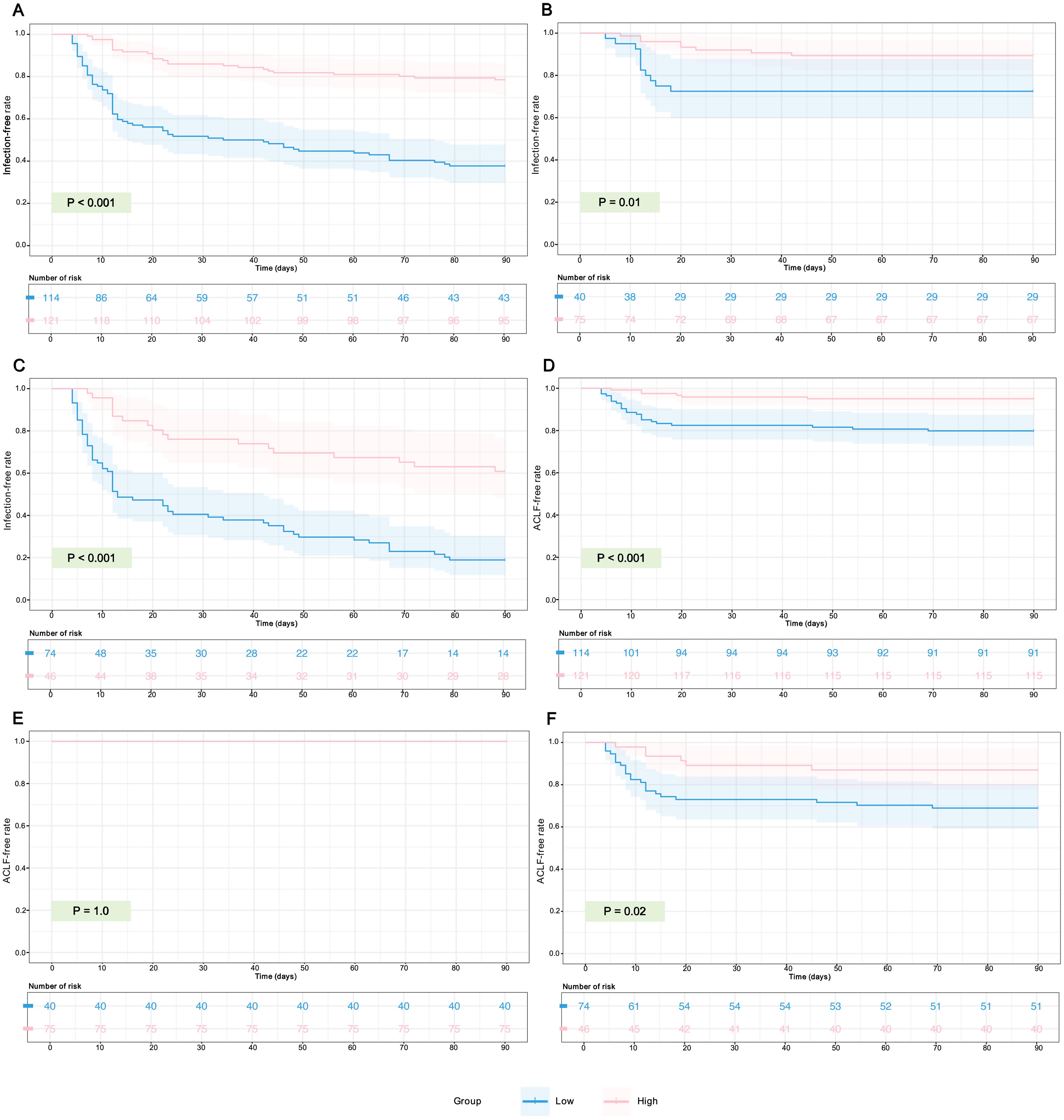 Comparison of the rates of BI-free survival and ACLF-free survival between patients with high and low MMP in CD8<sup>+</sup> T cells.