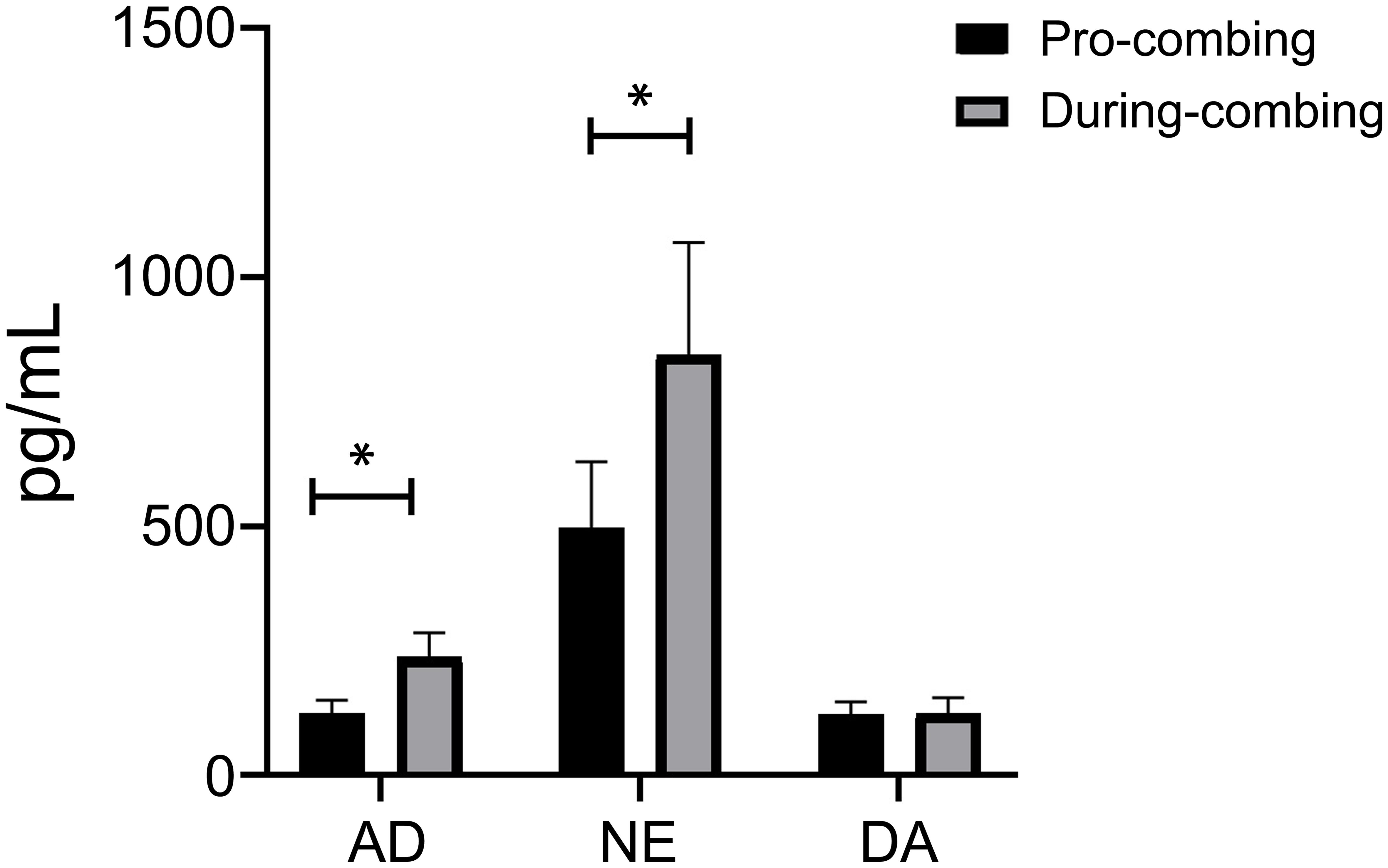 Total adrenaline (AD), norepinephrine (NE), and dopamine (DA) values, with changes in arterial blood pressure.