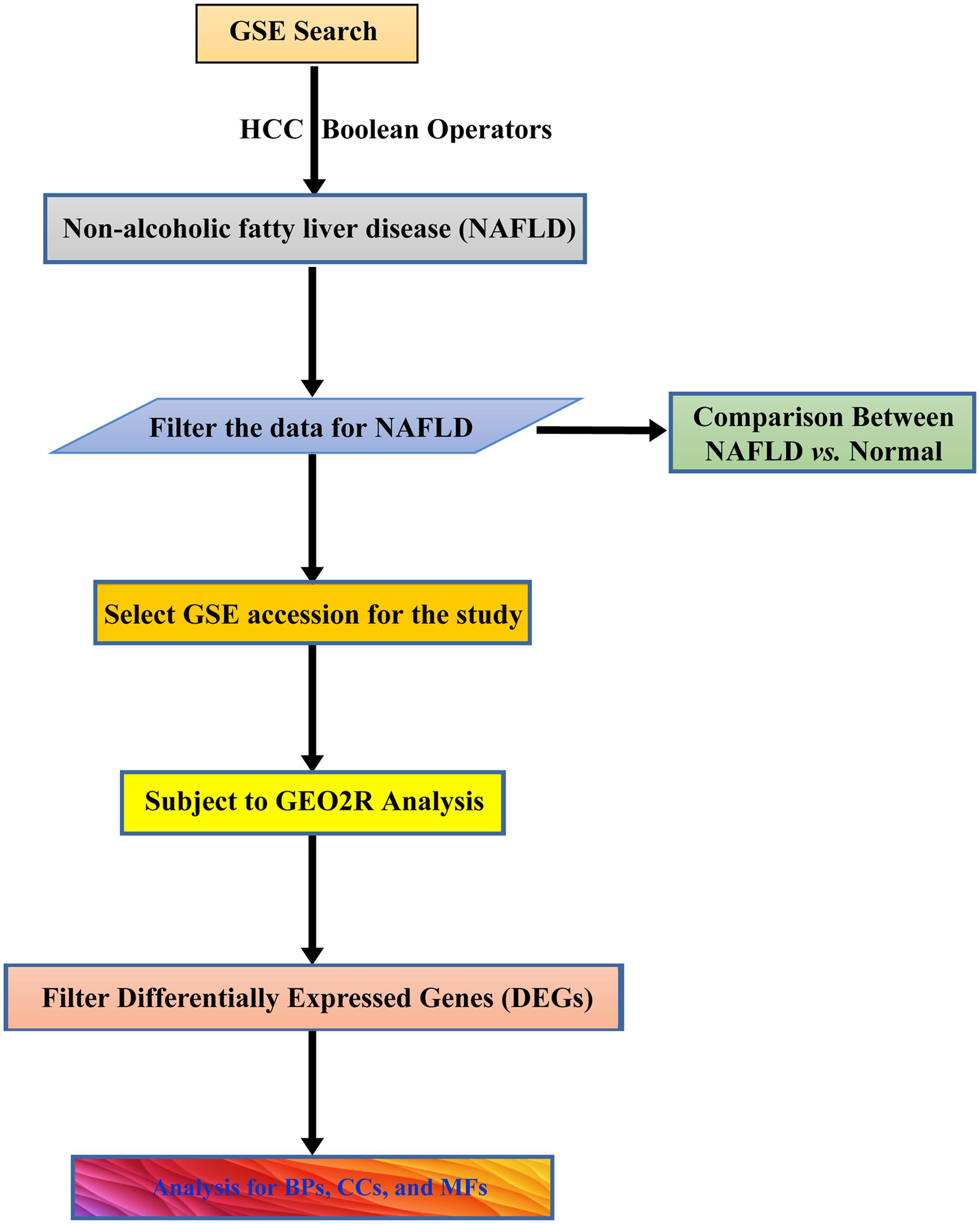 The workflow for the analysis of the microarray dataset using the GEO2R online program of NCBI.