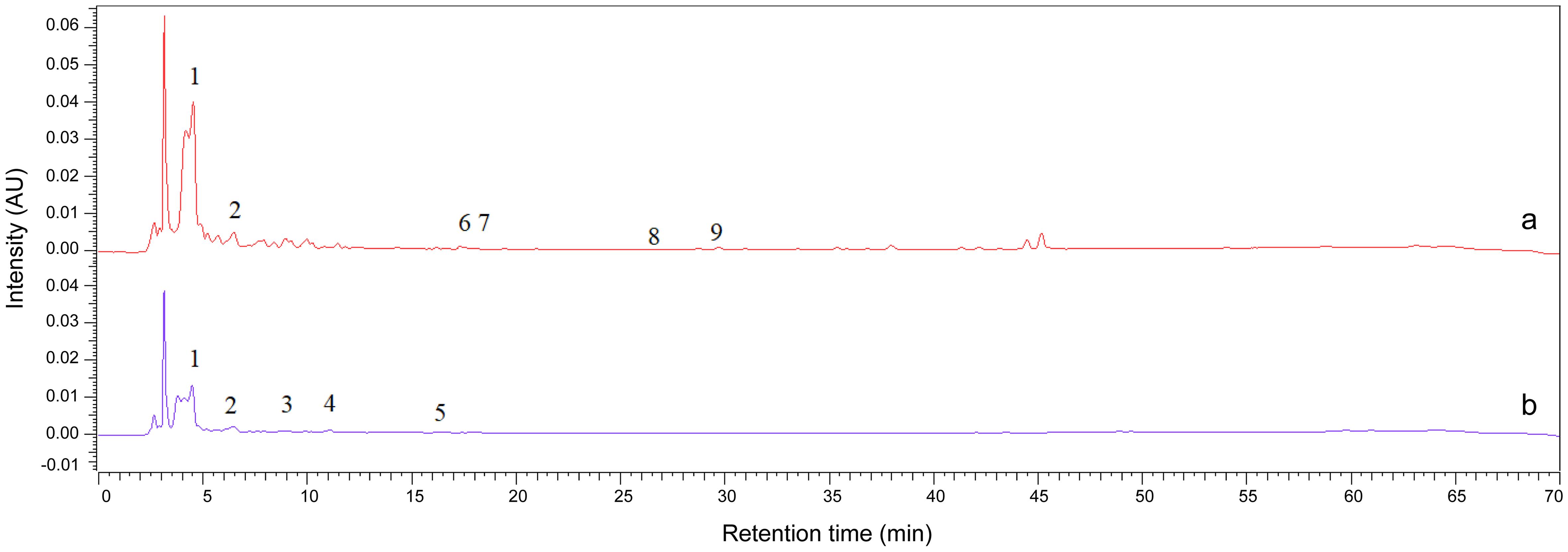 Chromatograms for raw propolis samples from Malawi with identified standards.