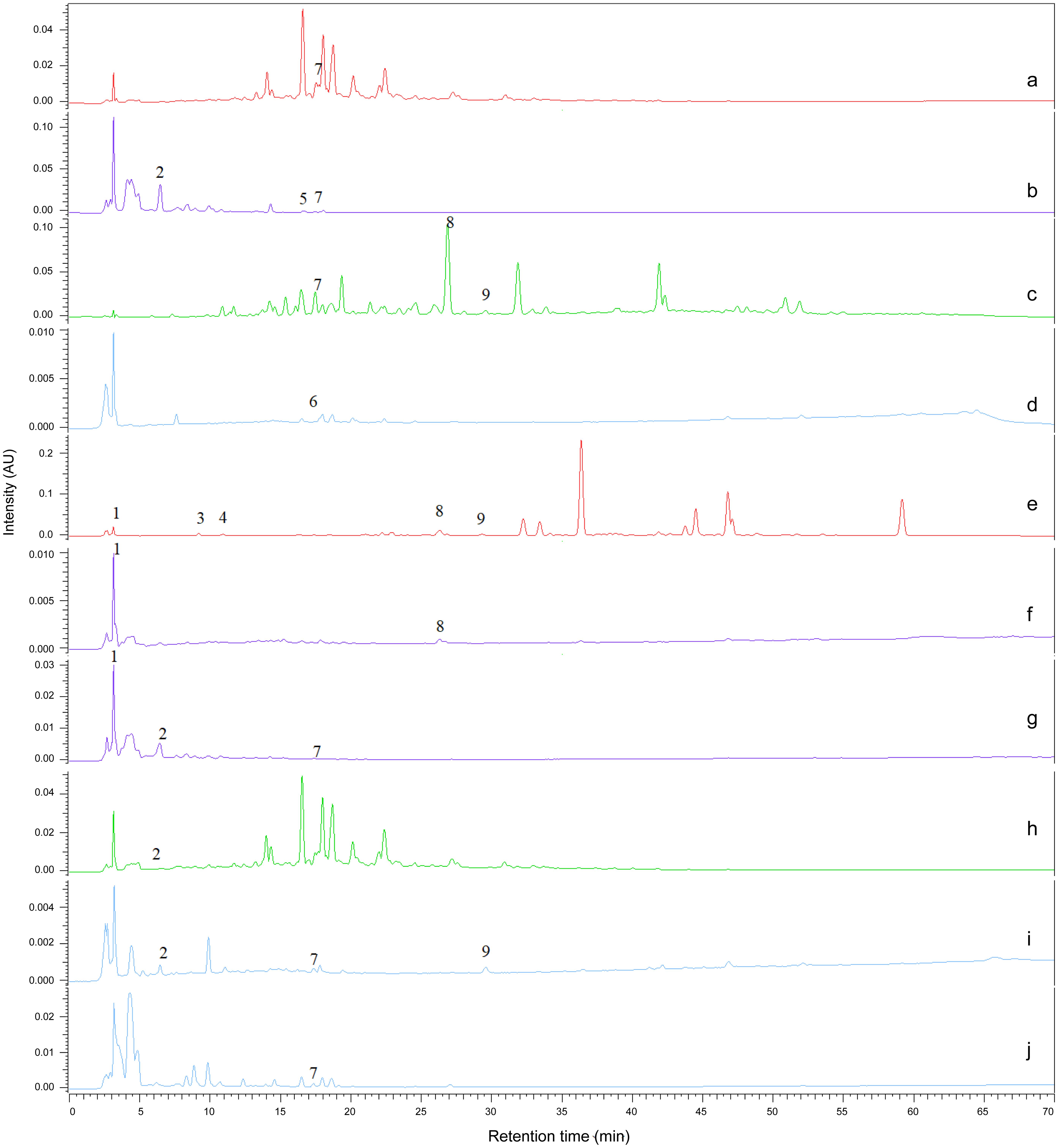 Chromatograms for Nigerian propolis samples with identified standards.