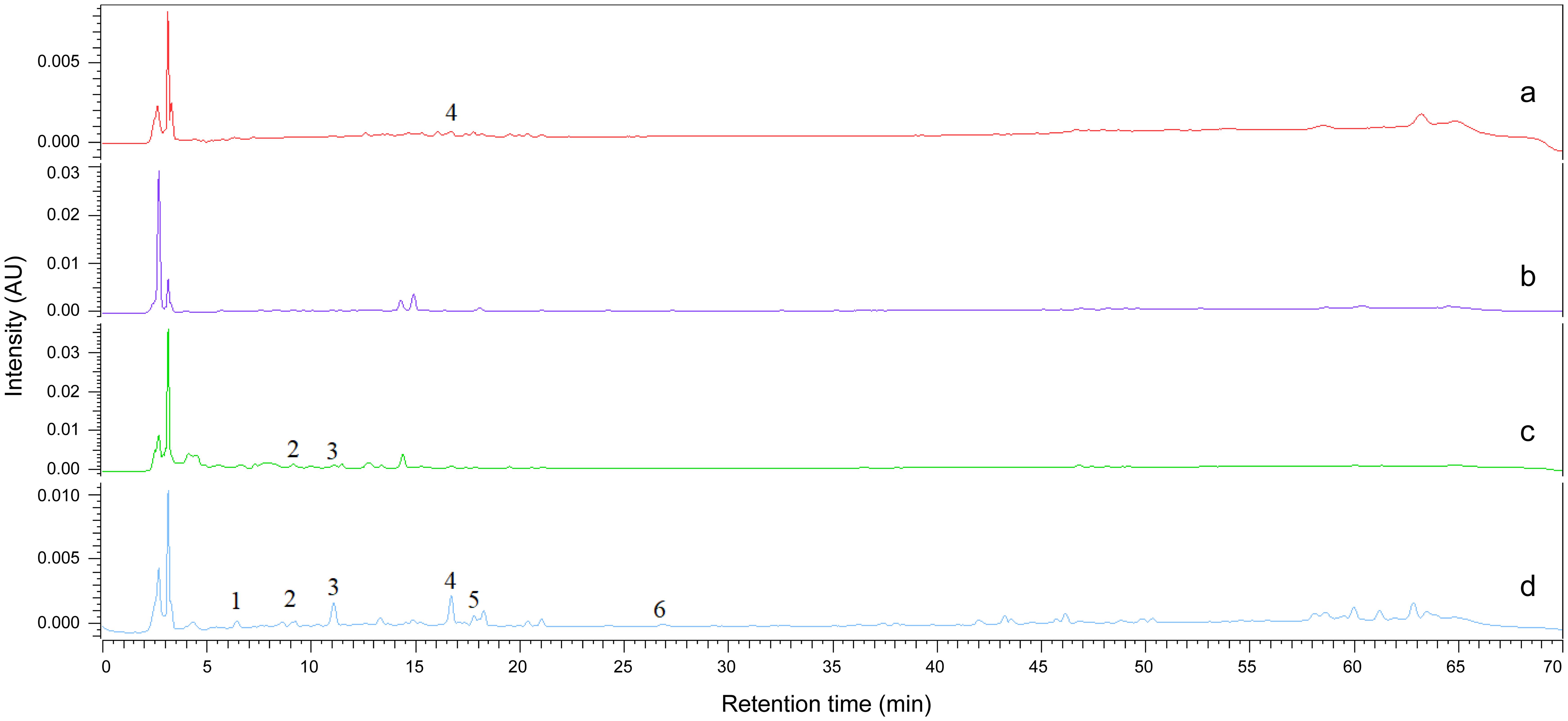 Chromatograms of Tanzanian propolis samples with identified reference standards.