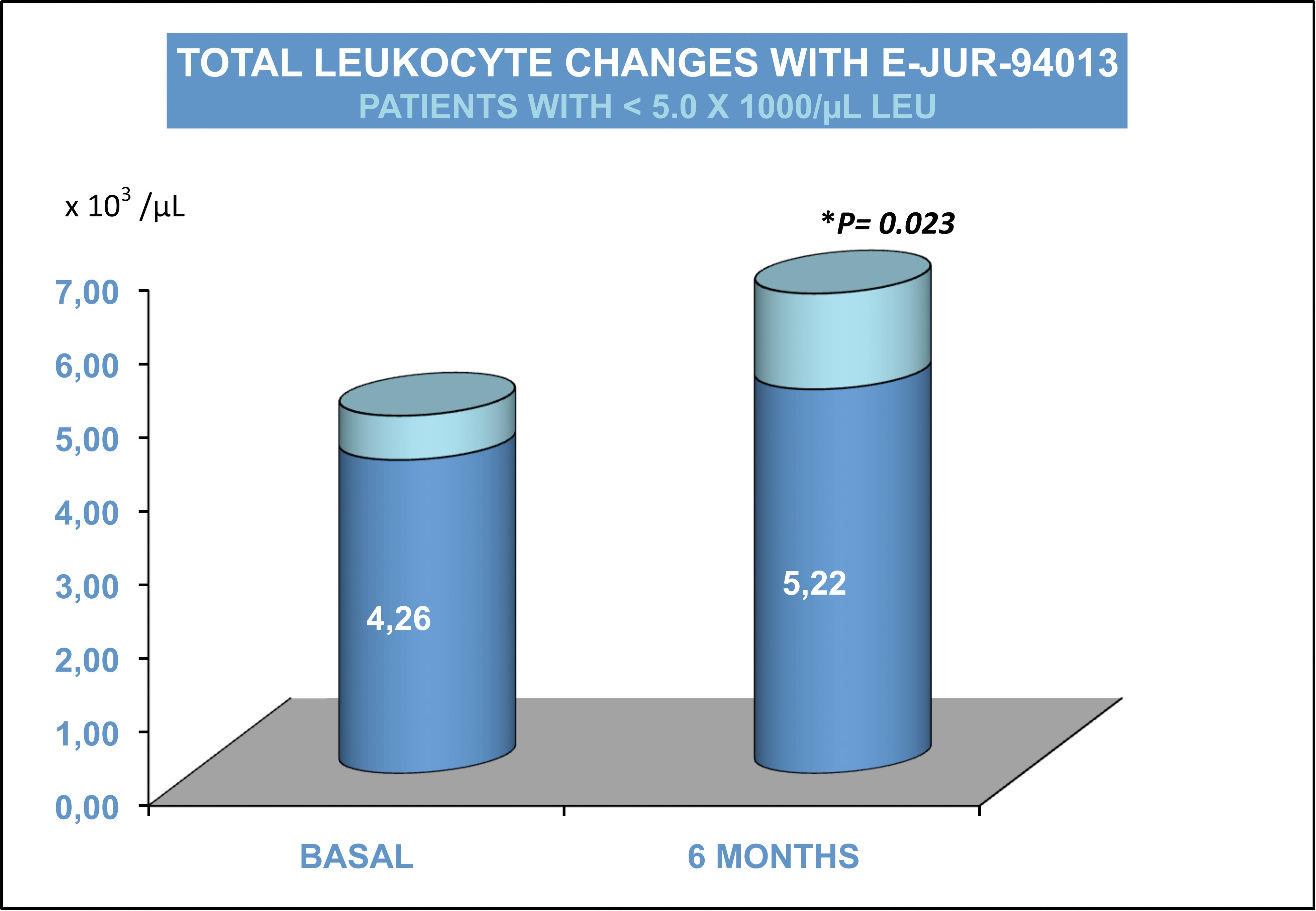 Leukocyte increase in patients with immunodeficiency after 6-month treatment with DefenVid®.