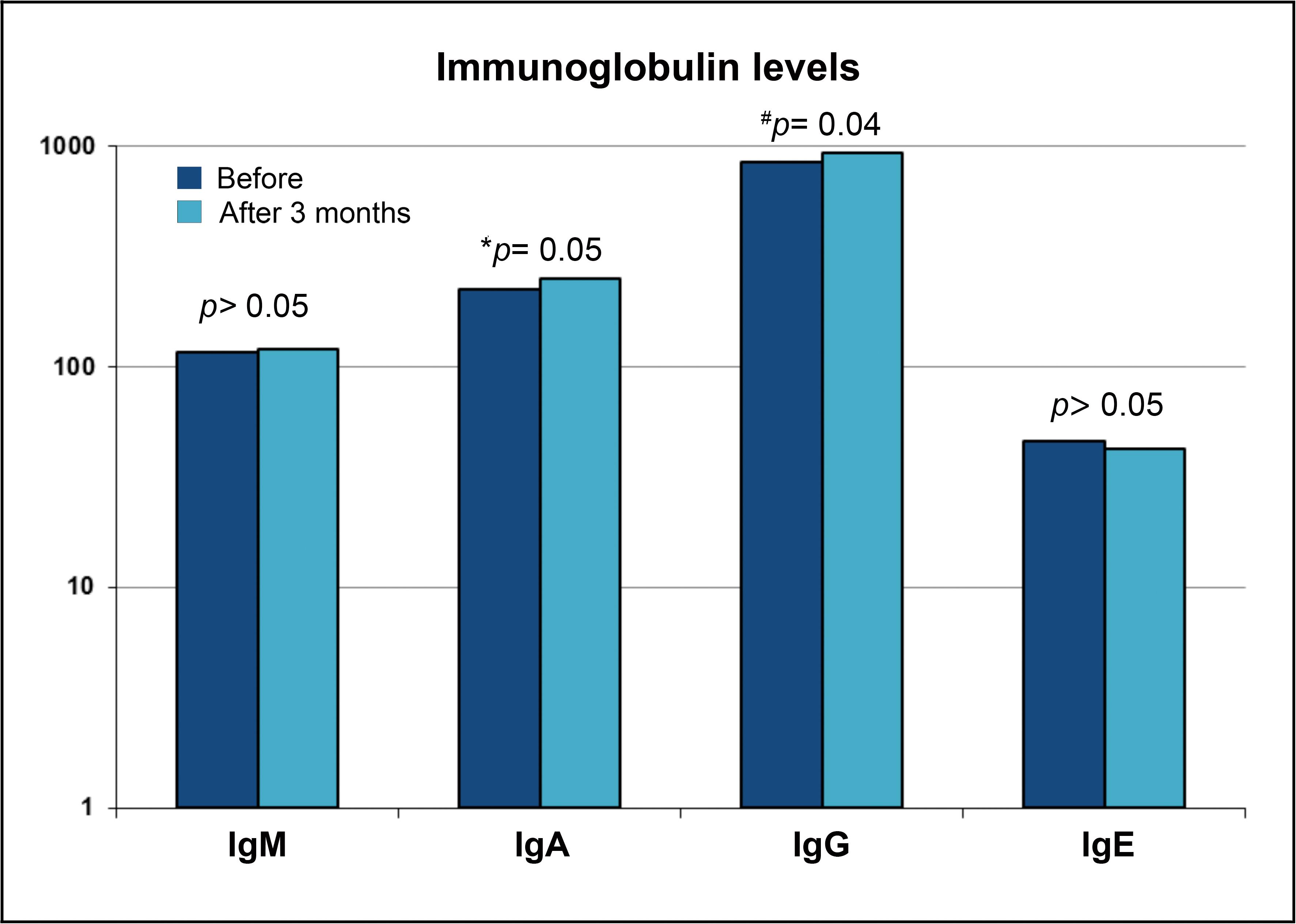 Serum IgA, IgG and IgM, and total IgE after 3-month treatment with DefenVid®.