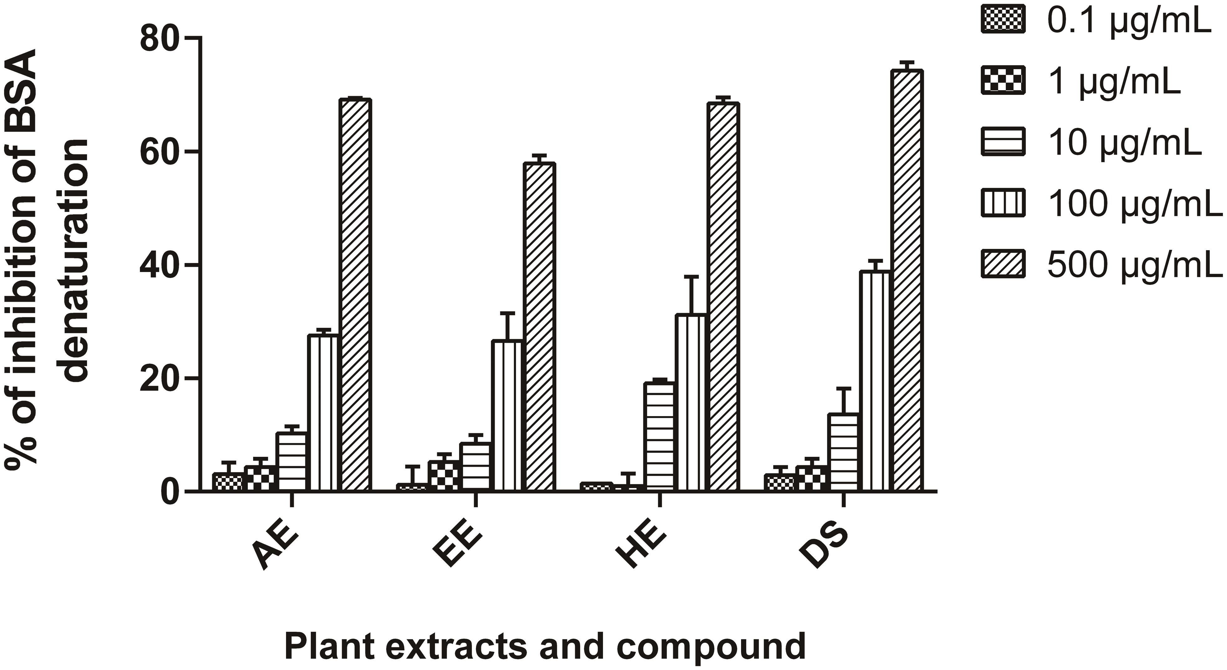 Codiaeum variegatum stem extracts inhibited BSA denaturation in a dose-dependent manner.