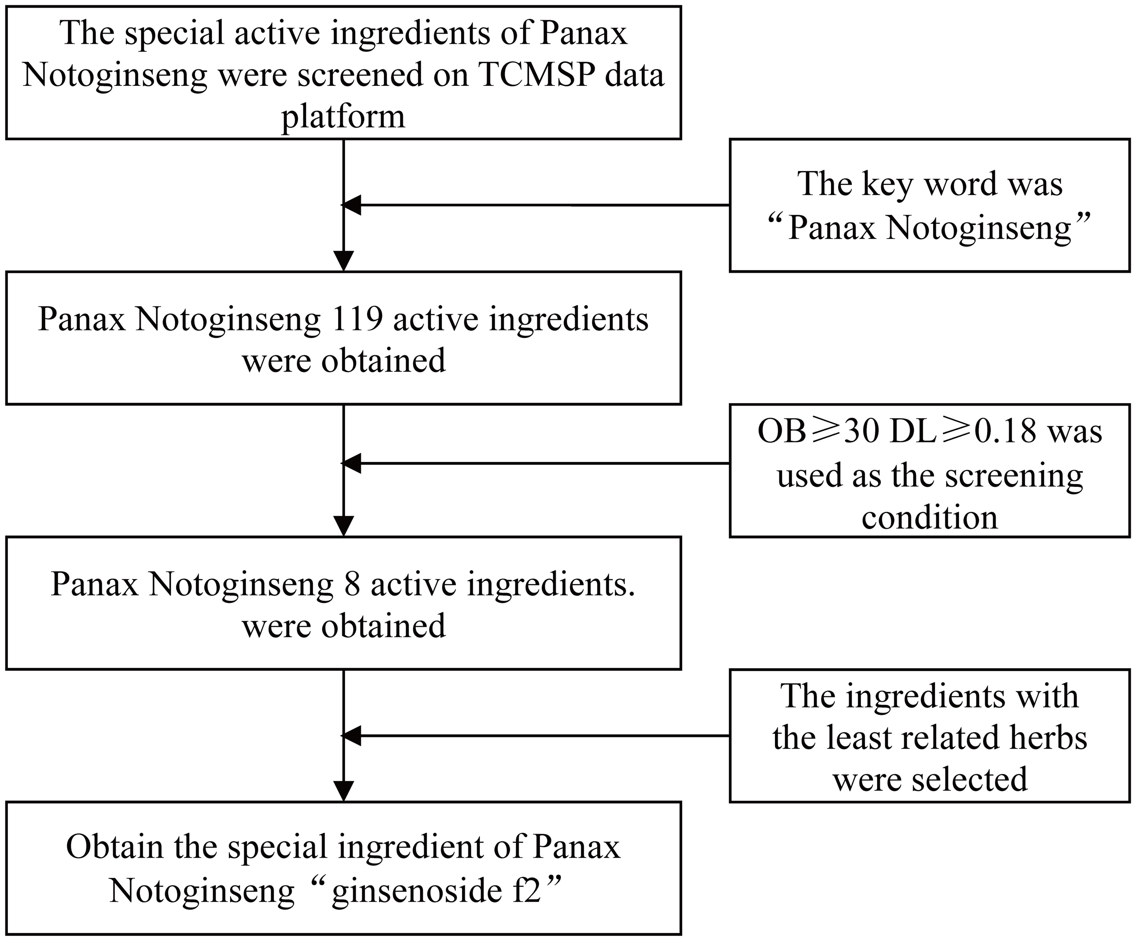 Flow chart of screening special components of Panax notoginseng.