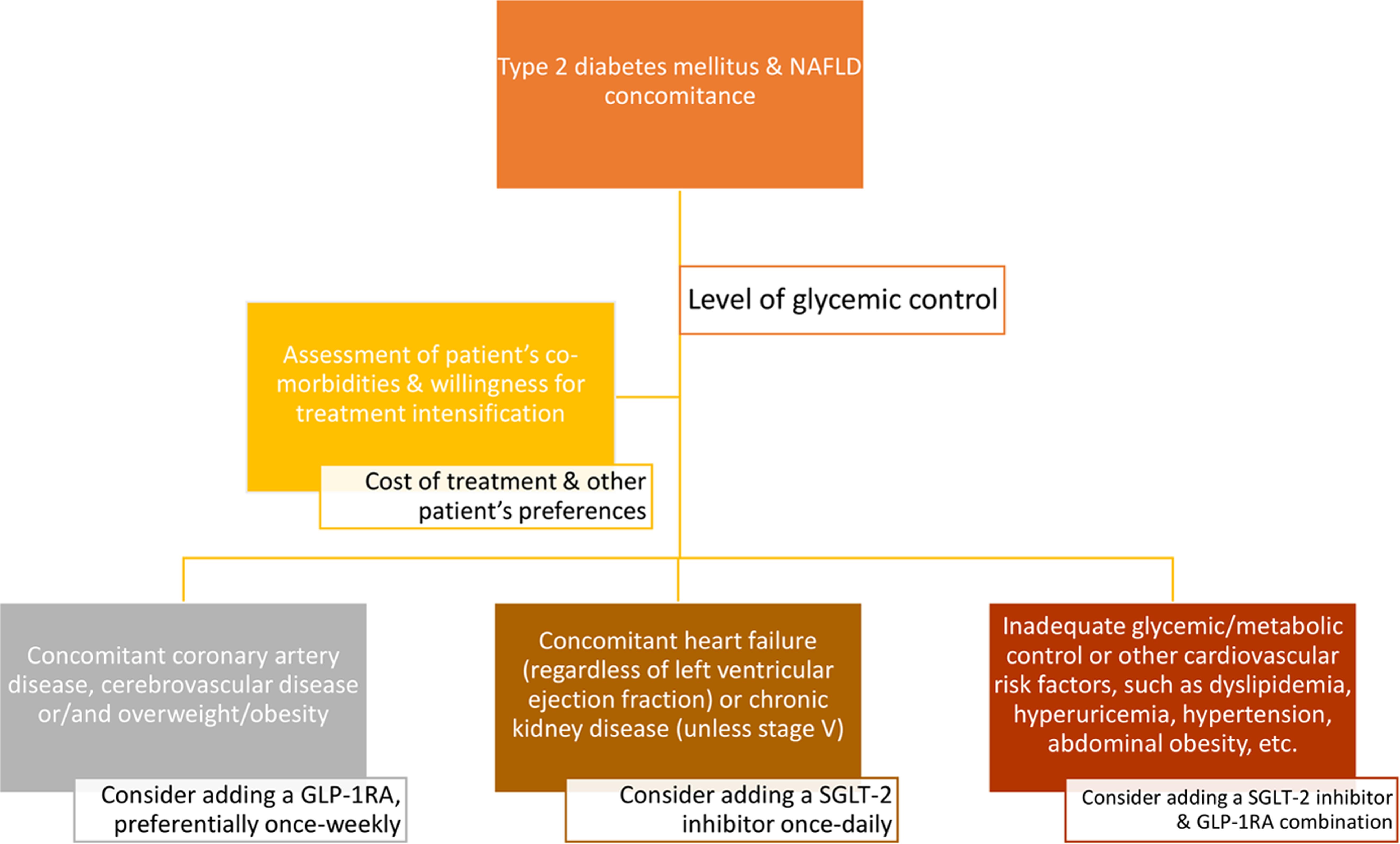 A simplified treatment approach for patients with NAFLD and type 2 diabetes mellitus.