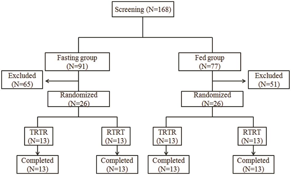 Recruitment and randomization of the subjects in the study of a test (T) and a reference (R) formulations of sofosbuvir under fasting and fed conditions.