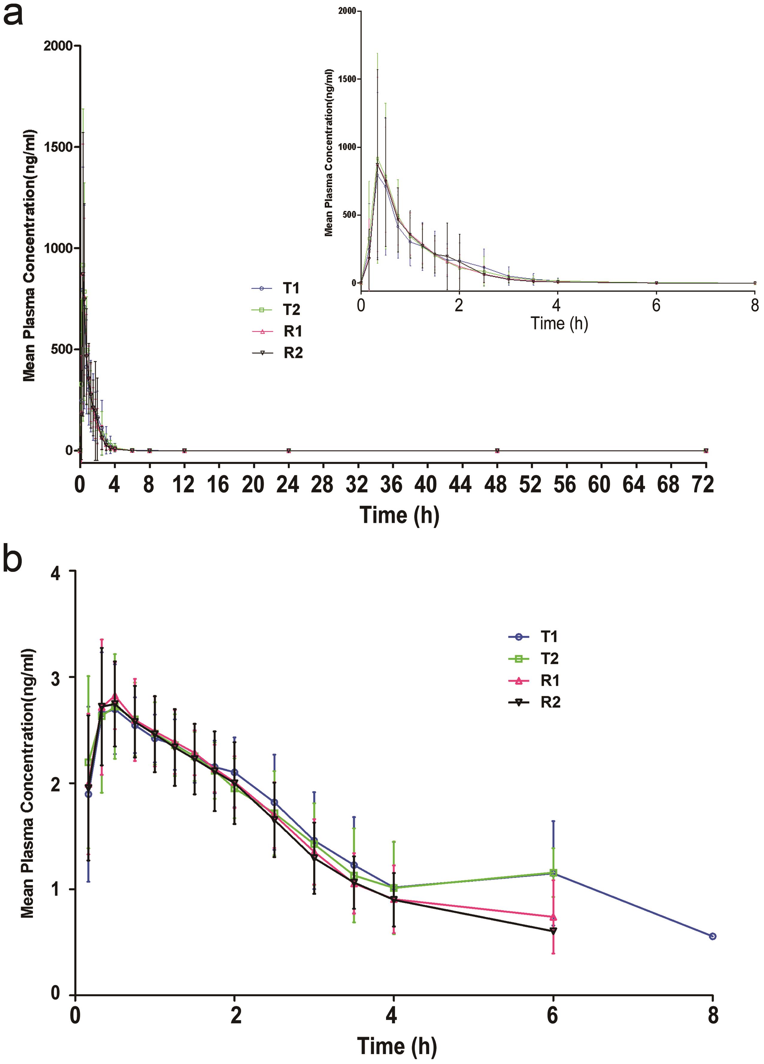 Mean plasma concentration-time curves (a) and semi-logarithmic curves (b) of the generic or test (T) and the band-named or reference (R) products of sofosbuvir under the fasting condition.