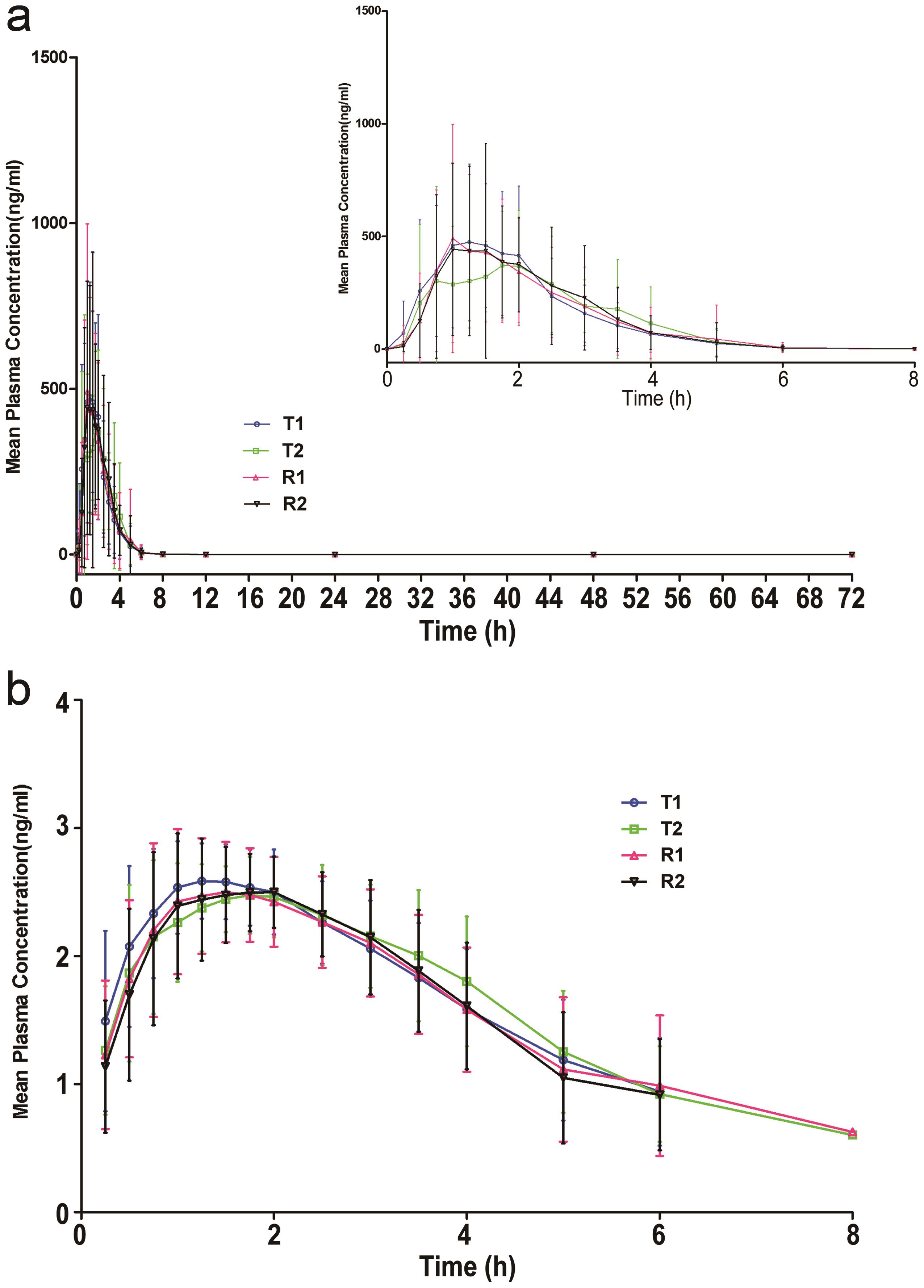 Mean plasma concentration-time curves (a) and semi-logarithmic curves (b) of the generic or test (T) and the brand-named or reference (R) products of sofosbuvir under the fed condition.