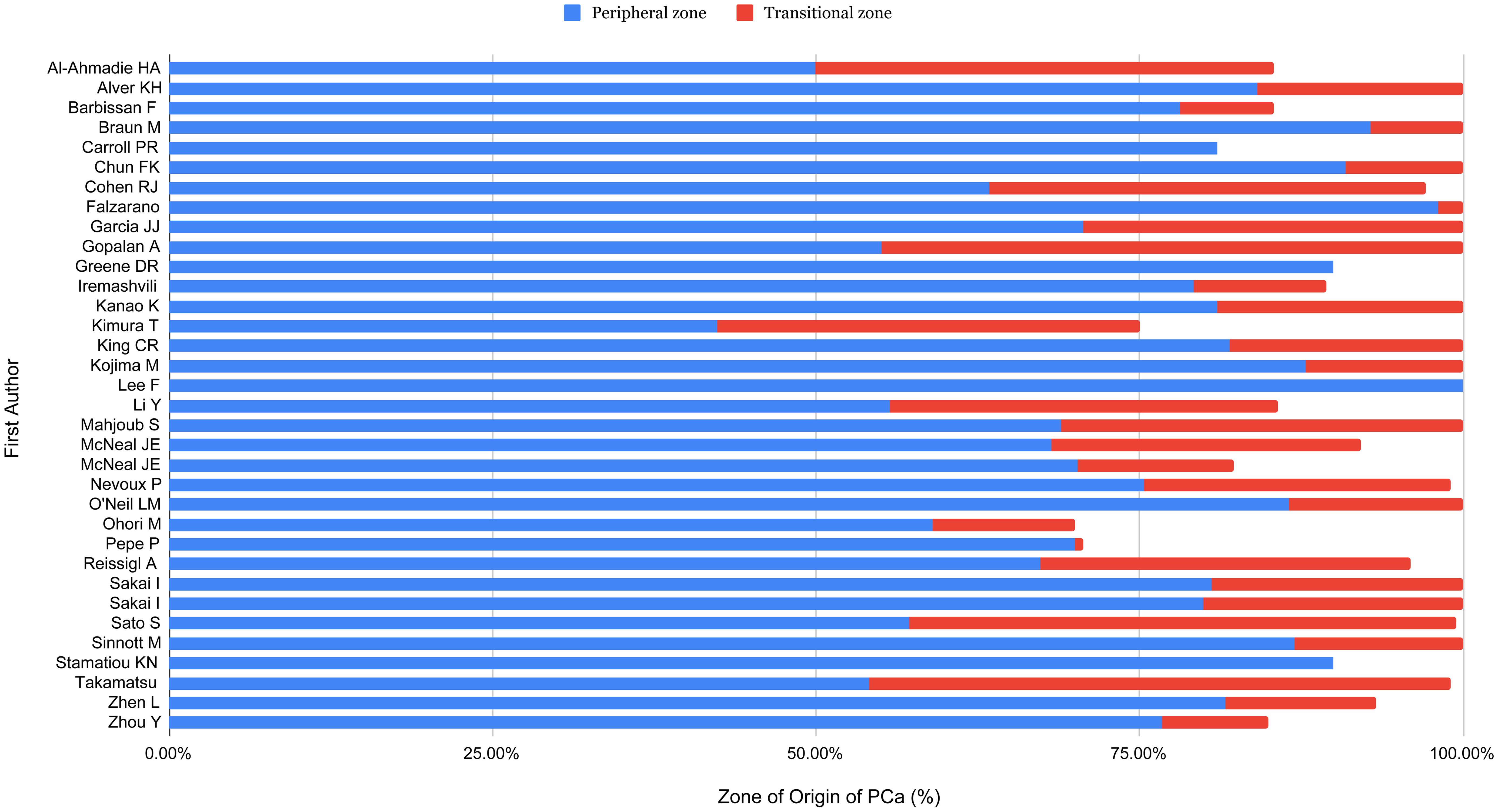 Studies investigating the zonal origin of PCa.