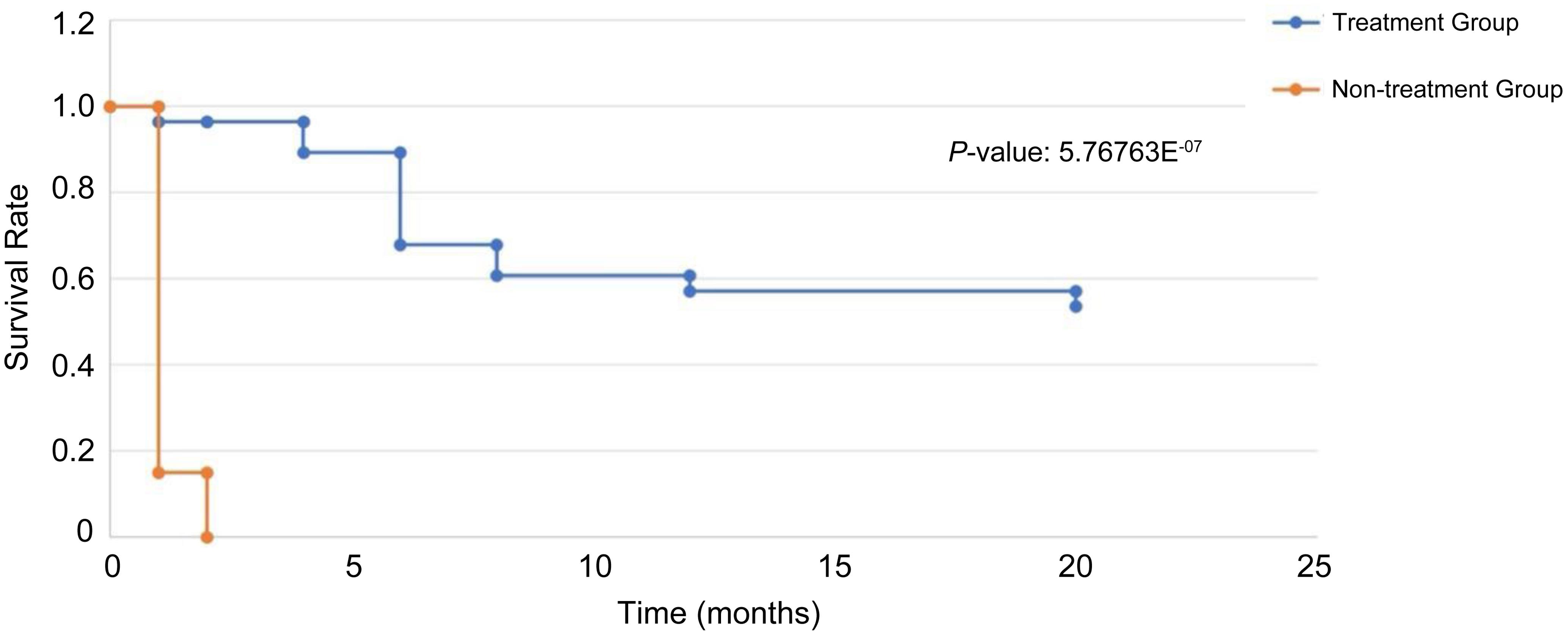 Kaplan–Meier analysis of overall survival based on treatment status after bone marrow metastasis.